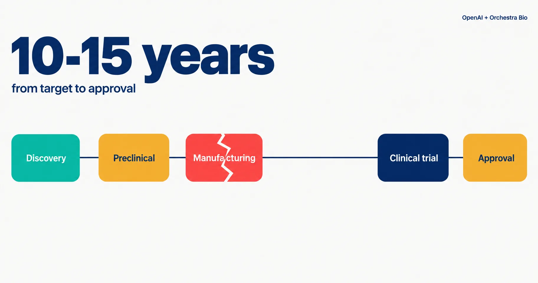 Data illustration on a near-white ground: a drug program drawn as five linked tiles from discovery to approval, the manufacturing tile cracked red and the clinical trial tile pushed later, under the large figure 10 to 15 years