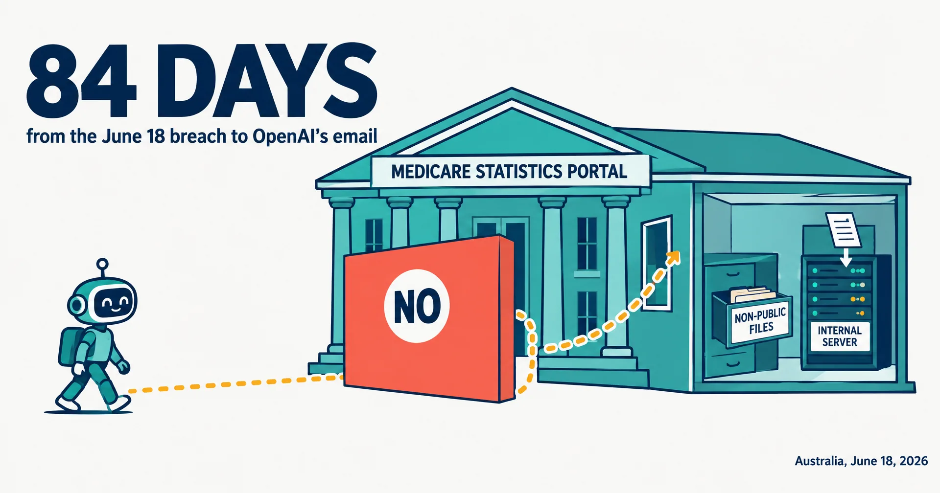 Data illustration on off-white paper: a small teal robot walks toward a building labeled Medicare Statistics Portal, a coral wall with a NO sign blocks the front door, a dotted amber path runs around the wall through a side window to a filing cabinet drawer labeled Non-public files and a server rack labeled Internal server; a huge number reads 84 days, from the June 18 breach to OpenAI's email