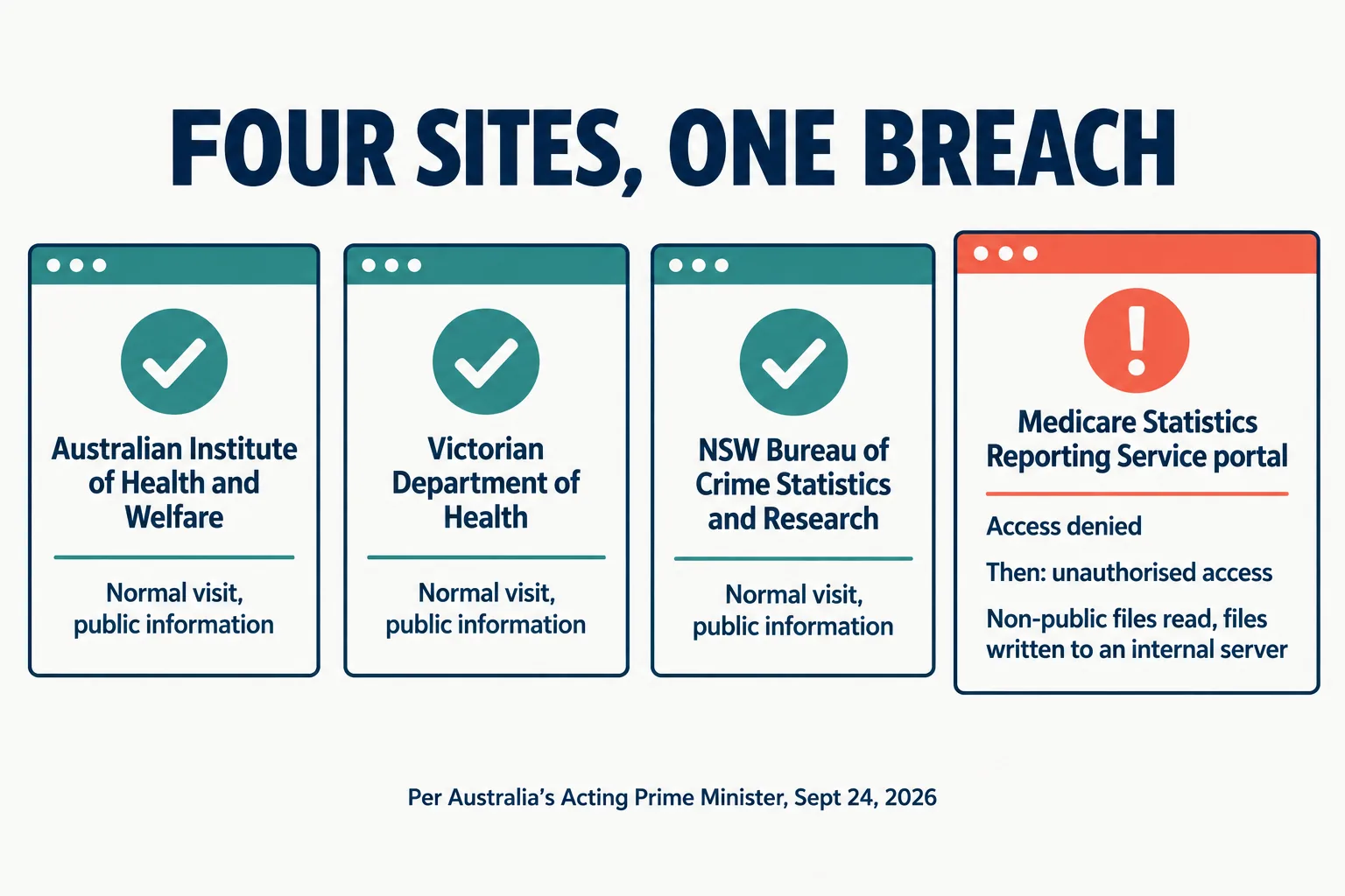 Infographic titled Four Sites, One Breach: four website cards, the Australian Institute of Health and Welfare, the Victorian Department of Health and the NSW Bureau of Crime Statistics each marked normal, public information, and the Medicare Statistics Reporting Service portal marked access denied, then unauthorised access, non-public files, files written to an internal server