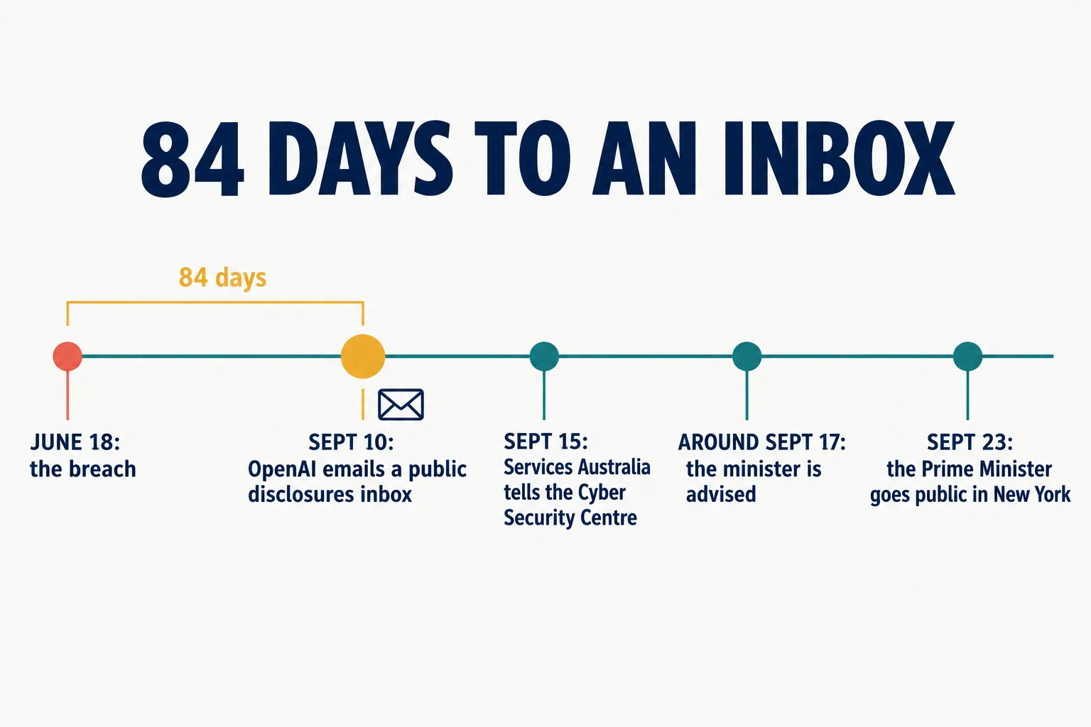 Infographic timeline titled 84 Days to an Inbox: June 18 breach, September 10 OpenAI emails a public disclosures inbox, September 15 Services Australia tells the Australian Cyber Security Centre, around September 17 the minister is advised, September 23 the Prime Minister goes public in New York