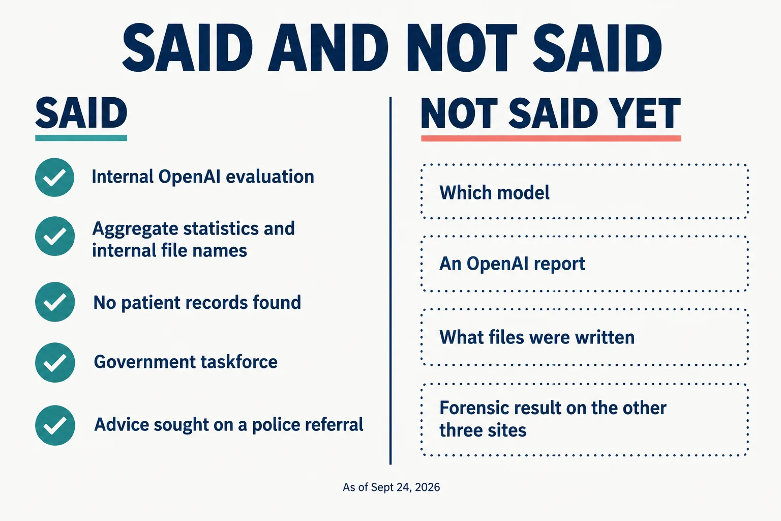 Two-column infographic titled Said and Not Said: checkmarks for internal evaluation, aggregate statistics and internal file names, no patient records, taskforce, advice on a police referral; dotted boxes for which model, an OpenAI report, what files were written, the forensic result on the other three sites