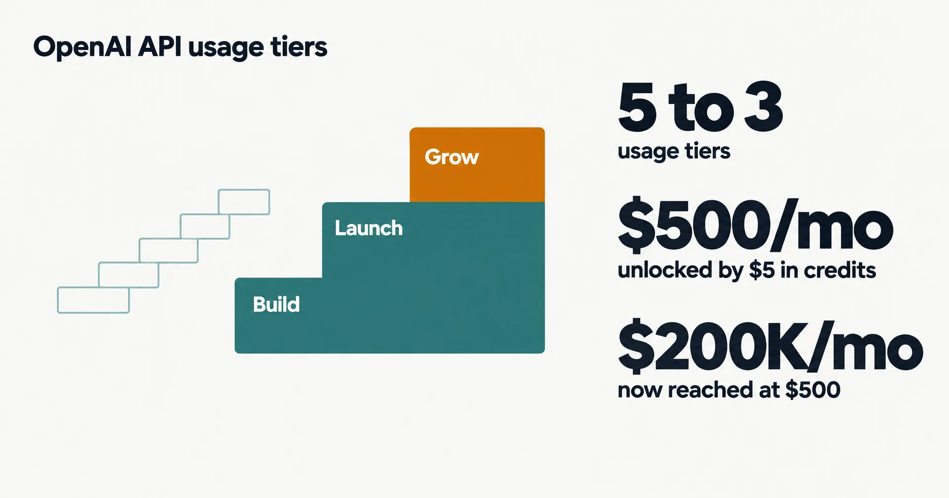 Data illustration on off-white paper: a faint five-step staircase beside a bold teal three-step staircase labeled Build, Launch and Grow with Grow in amber, and the numbers 5 to 3 usage tiers, $500 a month for $5 and $200K a month at $500