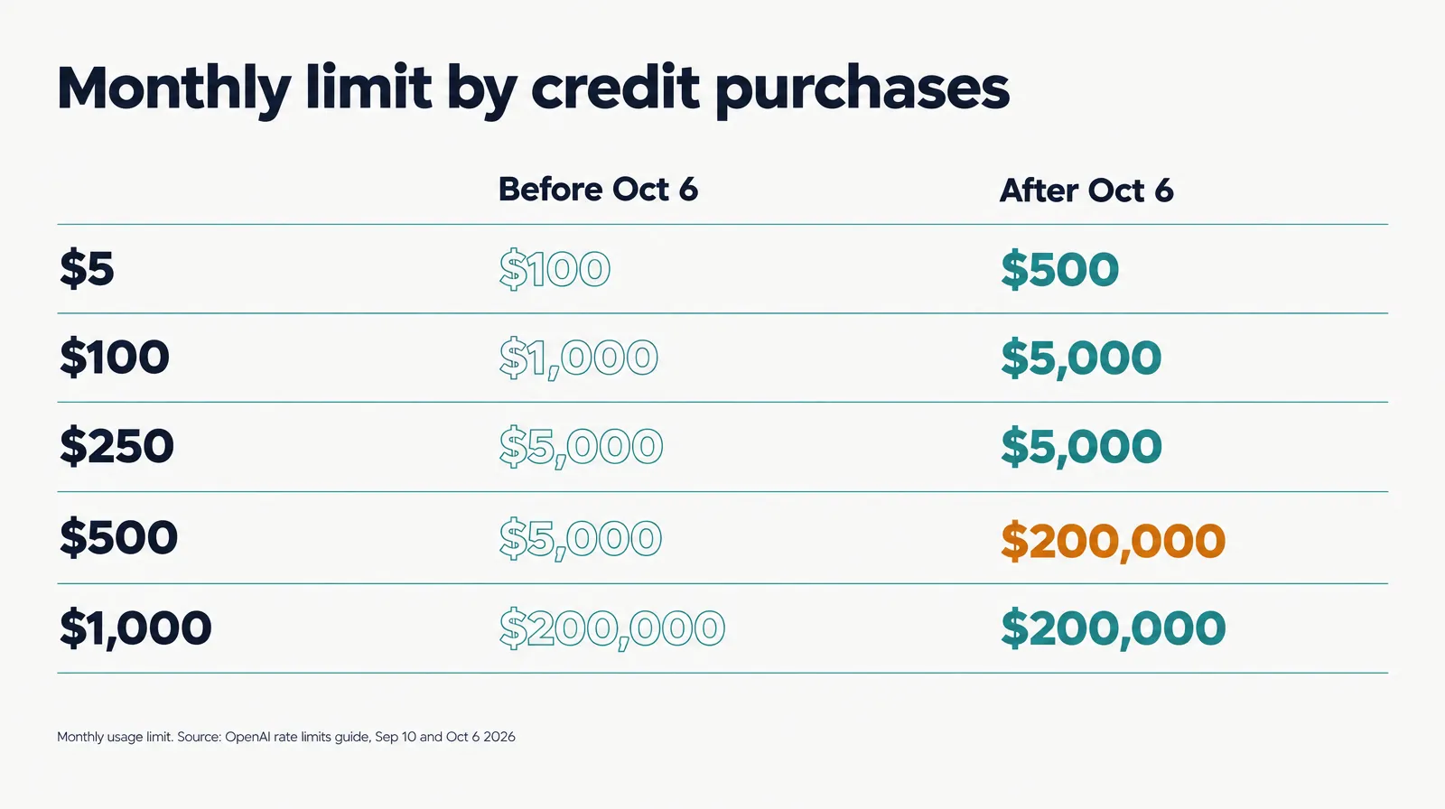 Two-column table: $5 goes from $100 to $500 a month, $100 from $1,000 to $5,000, $500 from $5,000 to $200,000