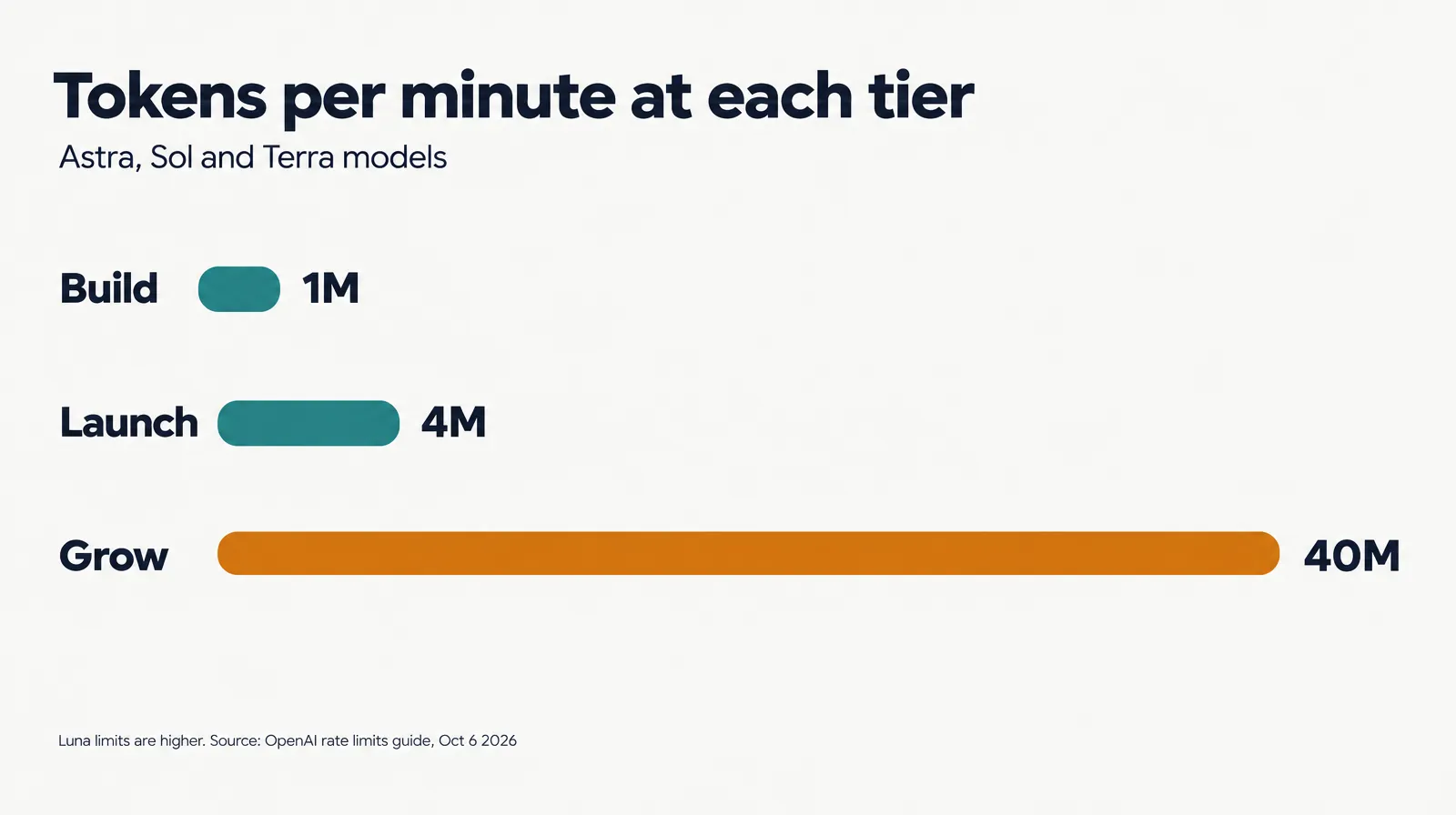 Bar chart: Build 1M tokens per minute, Launch 4M and Grow 40M, highlighted