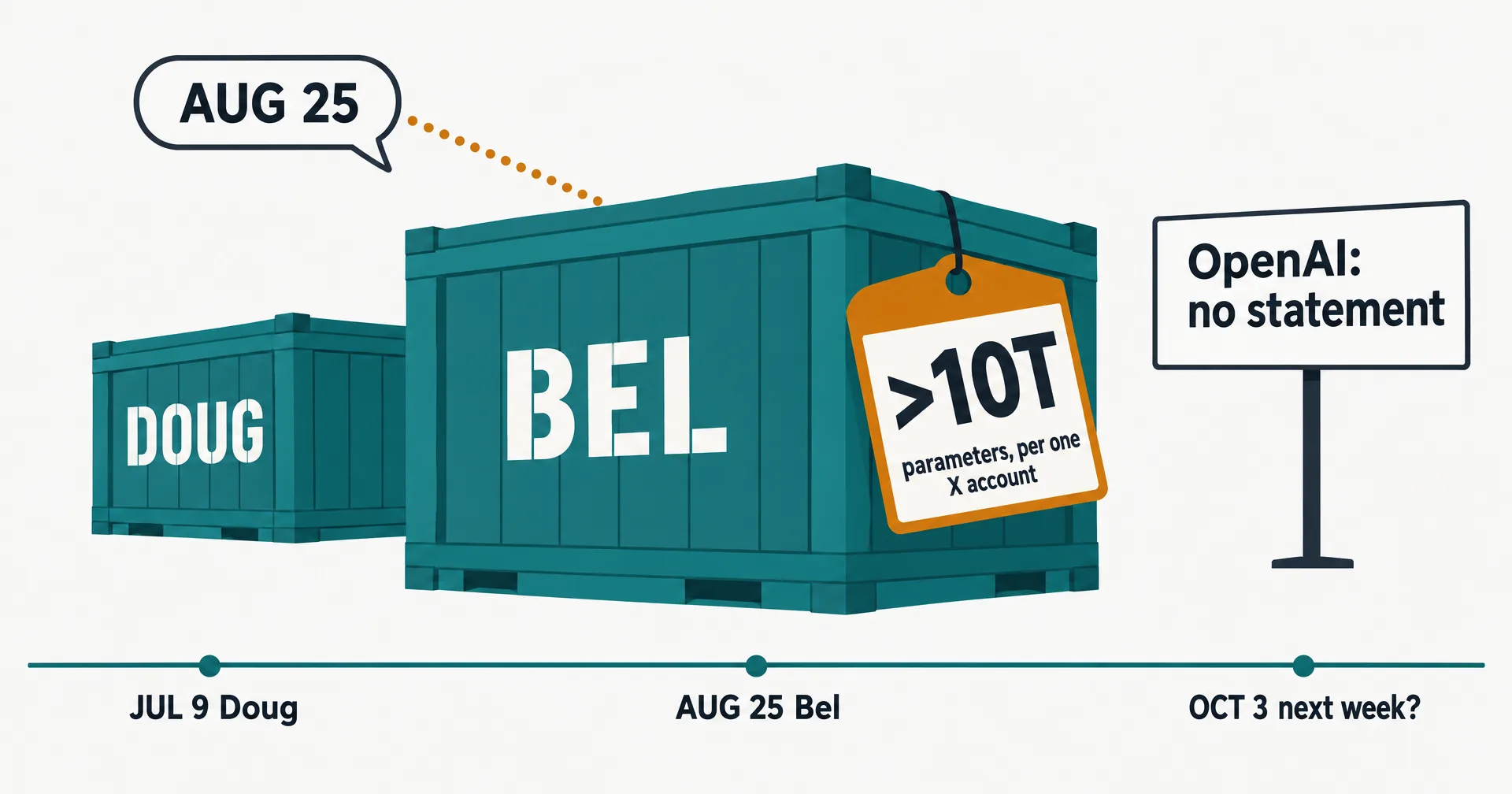 Data illustration on off-white paper: a large teal crate stencilled BEL with an amber tag reading greater than 10T, parameters, per one X account, a smaller crate stencilled DOUG behind it, a dotted line from an AUG 25 speech bubble, a signboard reading OpenAI: no statement, and a timeline marking JUL 9 Doug, AUG 25 Bel and OCT 3 next week