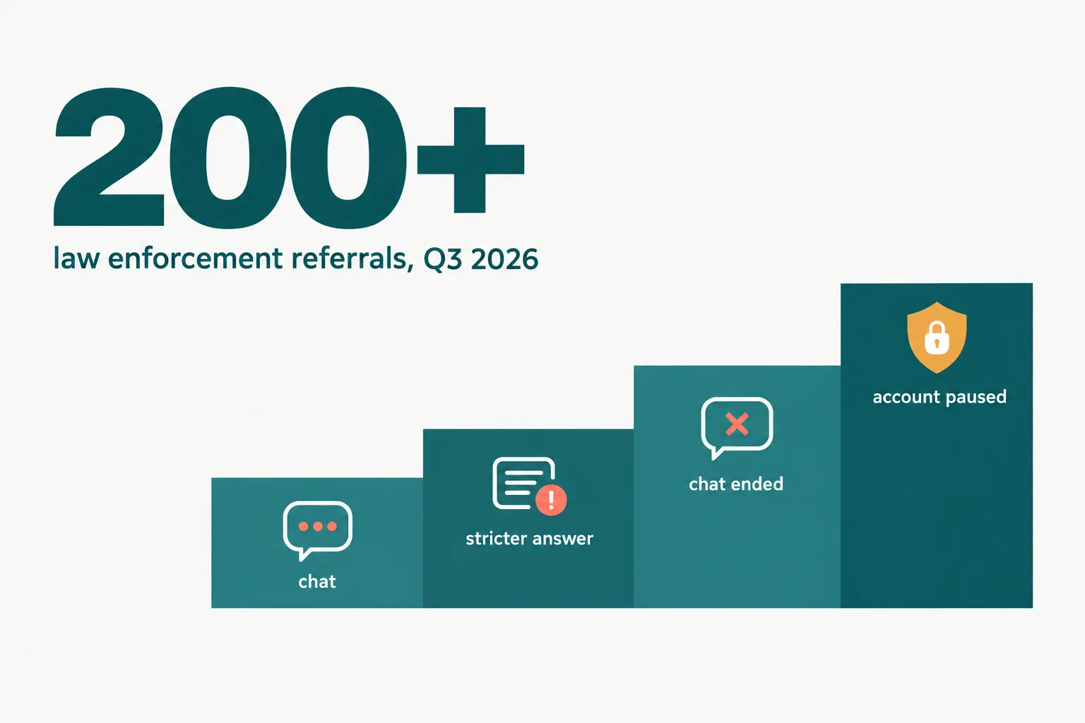 Editorial data illustration on a near-white ground: a large deep teal number 200 plus over the caption law enforcement referrals, Q3 2026, beside four rising teal steps labelled chat, stricter answer, chat ended and account paused, with an amber shield on the top step