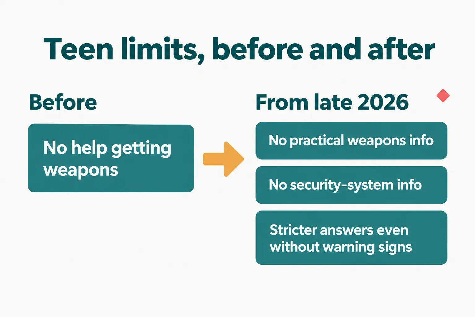 Panel: before, no help getting weapons; from late 2026, no practical weapons info, no security-system info, stricter answers even without warning signs