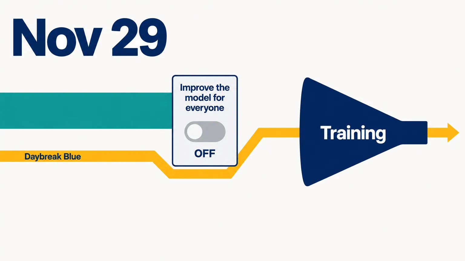 Editorial data illustration on a near-white ground: a teal stream stops at a switch labelled Improve the model for everyone set to OFF, while an amber lane labelled Daybreak Blue runs around the switch into a navy funnel labelled Training, under a large Nov 29
