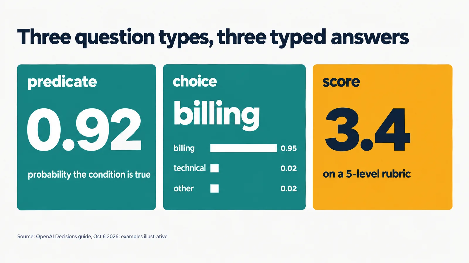 Three cards: predicate returns 0.92, choice returns billing with probabilities, score returns 3.4 on a five-level rubric