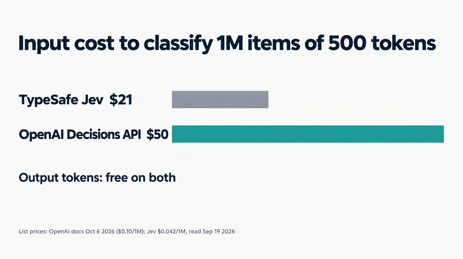 Two bars: TypeSafe Jev at 21 dollars and OpenAI Decisions API at 50 dollars, with no output charge on either