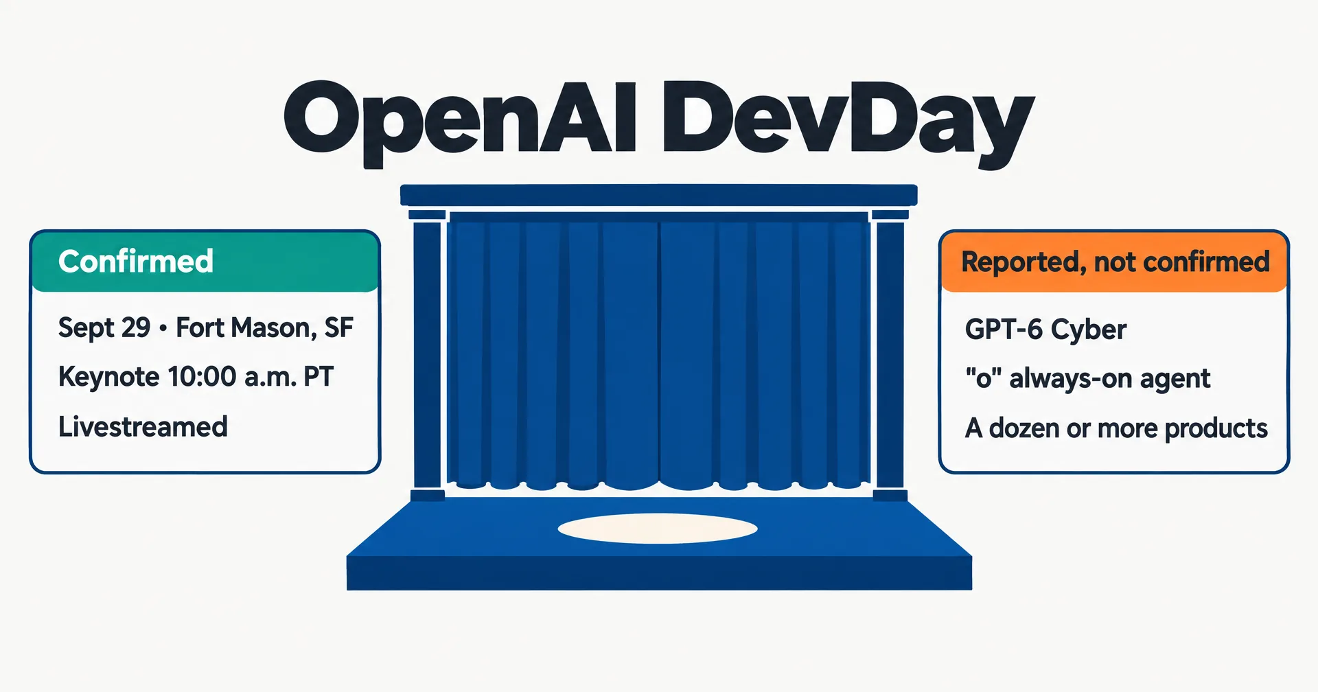 Editorial data illustration on a near-white ground titled OpenAI DevDay: a blue stage with a closed curtain and an empty spotlight, a teal card labeled Confirmed listing Sept 29 Fort Mason SF, keynote 10:00 a.m. PT and livestreamed, and an orange card labeled Reported, not confirmed listing GPT-6 Cyber, an always-on agent called o, and a dozen or more products