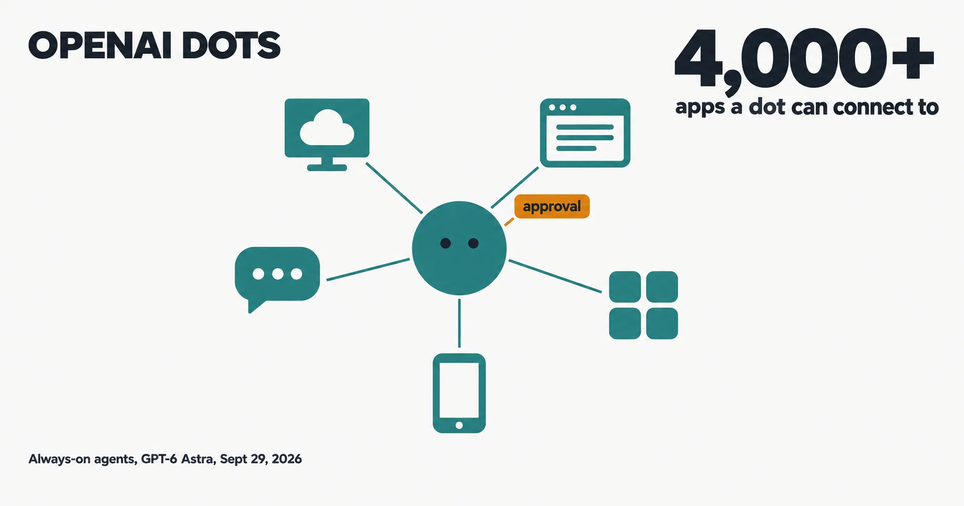Editorial data illustration on a near-white ground titled OpenAI Dots: a round teal character with two eyes at the center, linked by thin lines to a cloud computer, a browser window, a chat bubble, a phone and a grid of app tiles, an amber tag reading approval, and a large 4,000+ labeled apps a dot can connect to