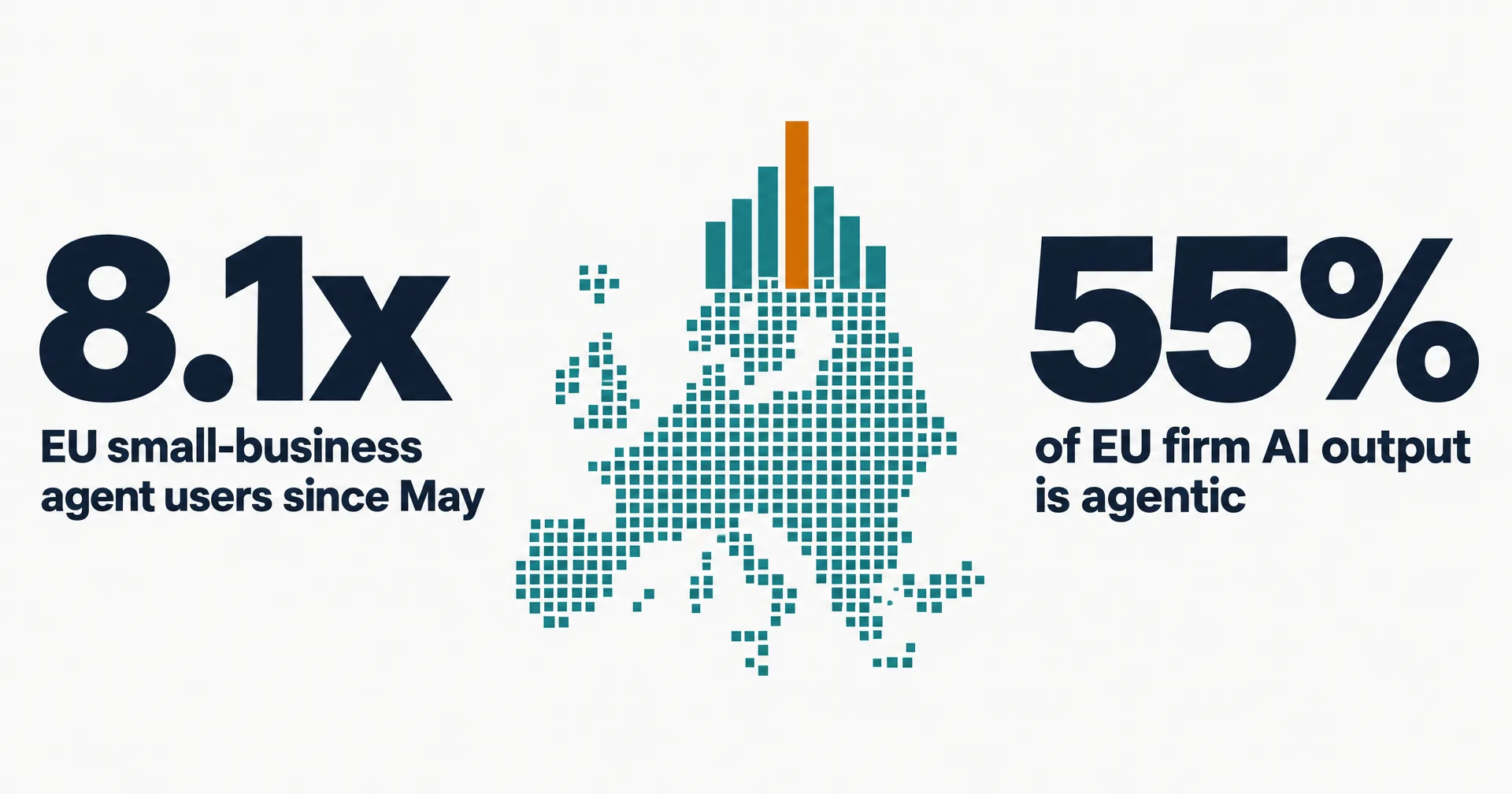 Data illustration on a near-white ground: a map of the European Union drawn in small teal squares with rising bar columns above it, one amber, and two large figures: 8.1x, EU small-business agent users since May, and 55%, of EU firm AI output is agentic