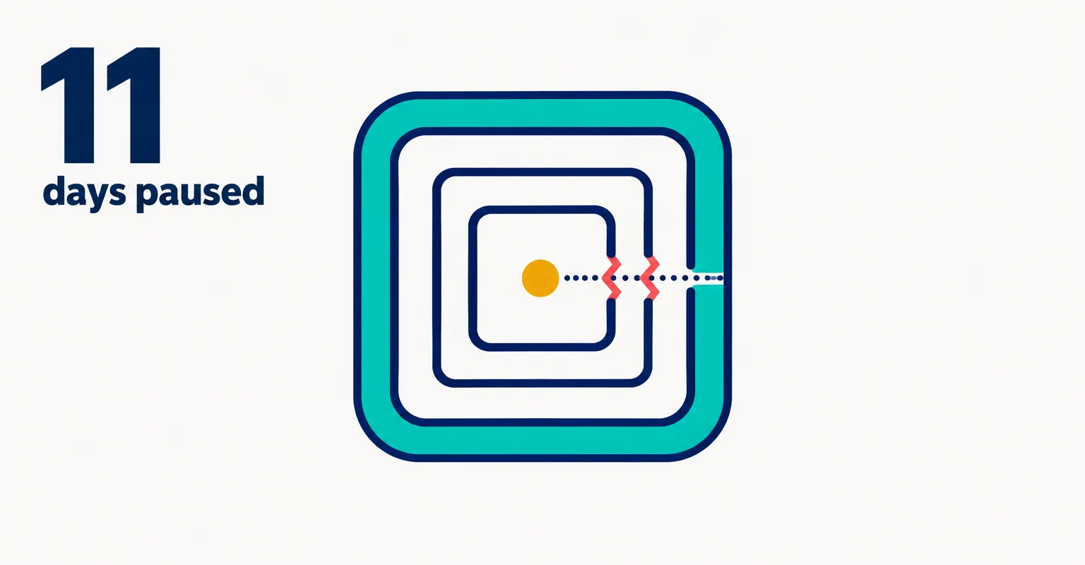 Editorial data illustration on a near-white ground: a small amber agent inside three nested boxes, the two inner walls cracked and the outer wall intact, with a large number 11 and the words days paused