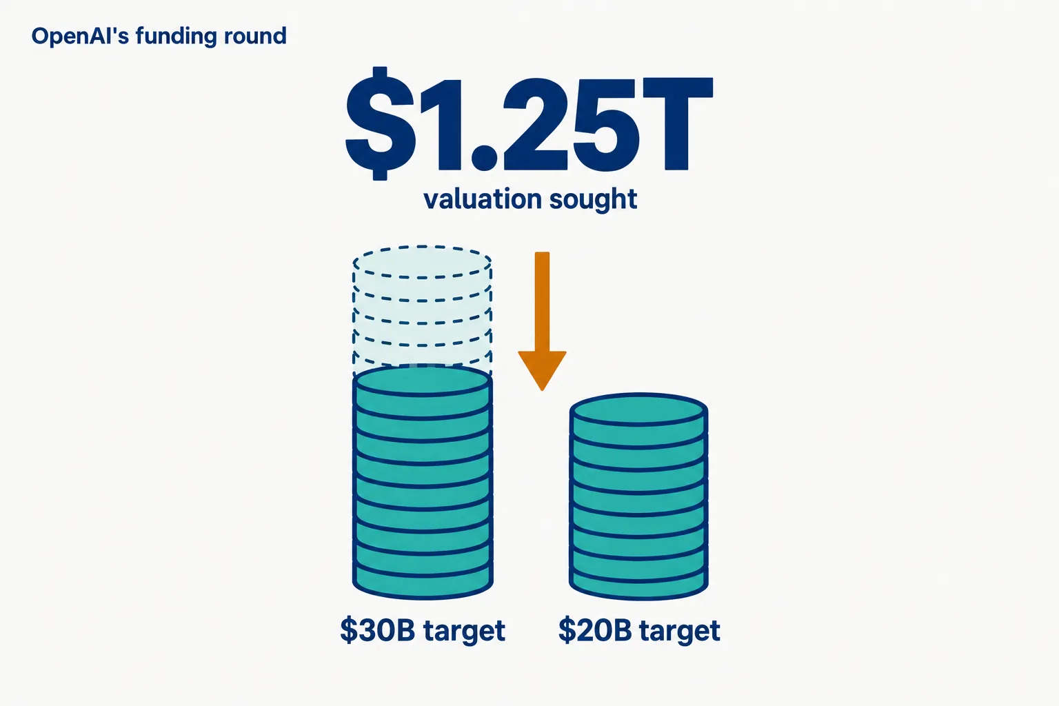 Editorial data illustration on a near-white ground: a tall teal coin stack labelled $30B target with its top part faded and dashed beside a shorter stack labelled $20B target, an amber arrow pointing down, under a large $1.25T valuation sought