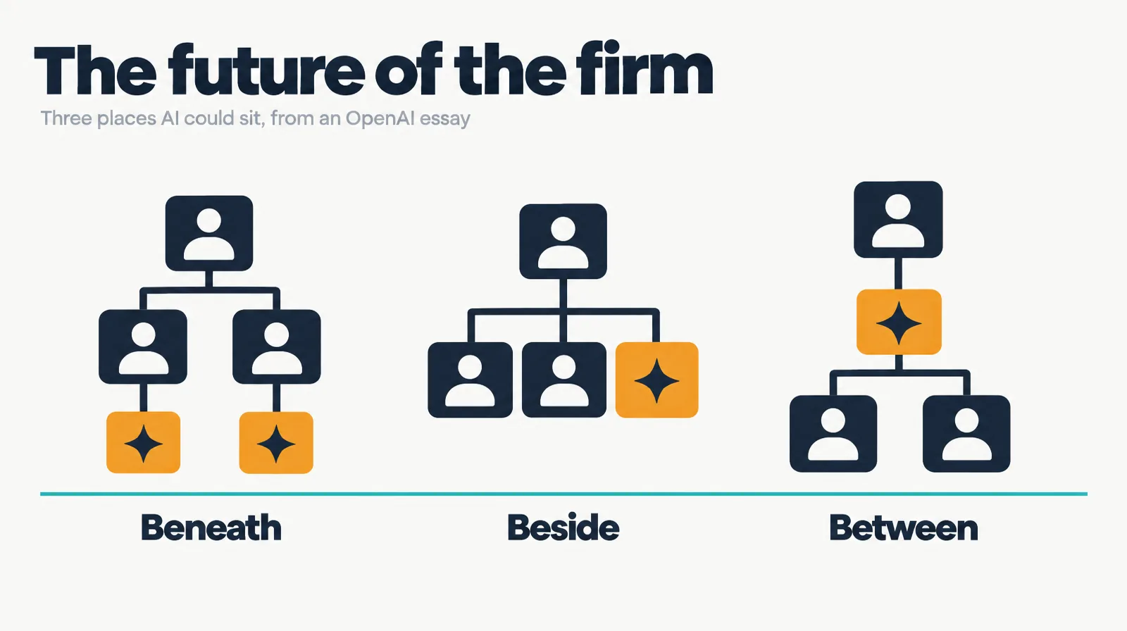 Editorial illustration on a near-white ground: three small org charts of navy cards, with amber AI cards placed beneath the people, beside them and between them, labelled Beneath, Beside and Between, under the headline The future of the firm