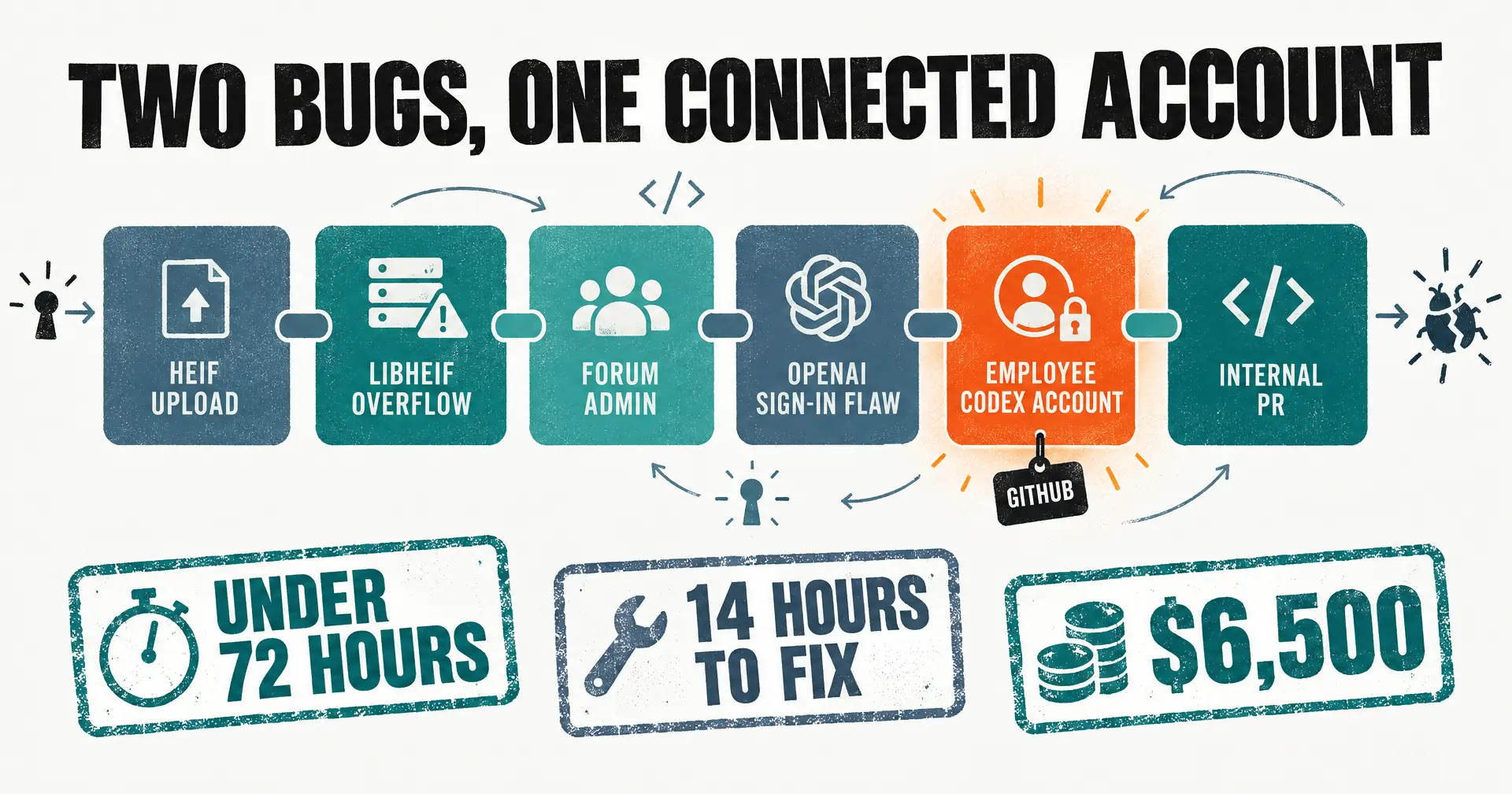 Editorial infographic titled Two Bugs, One Connected Account: a chain of six linked blocks reading HEIF upload, libheif overflow, forum admin, OpenAI sign-in flaw, employee Codex account and internal PR, the Codex link glowing orange with a GitHub tag, and three stamped figures reading under 72 hours, 14 hours to fix and 6,500 dollars