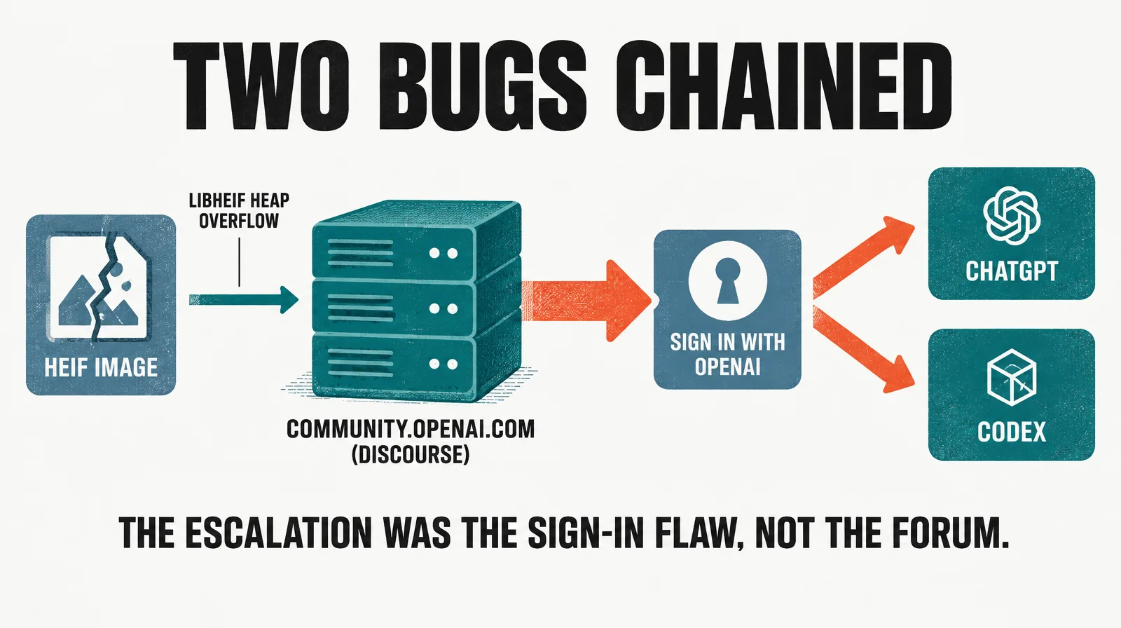 Editorial infographic of two linked blocks, a cracked image file feeding a forum server labelled community.openai.com, then an orange arrow through a sign-in badge into two account cards labelled ChatGPT and Codex, with the caption that the escalation was the sign-in flaw