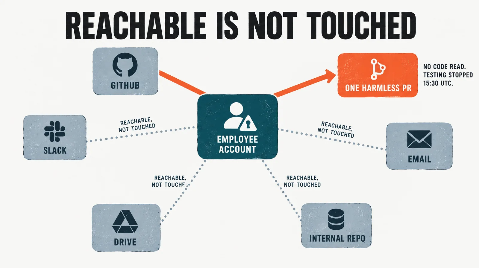 Editorial infographic of a compromised account at the centre with five spokes to GitHub, Slack, email, Drive and the internal repository, only the GitHub spoke drawn solid and ending in a single pull request card stamped harmless, the others dotted and labelled reachable, not touched