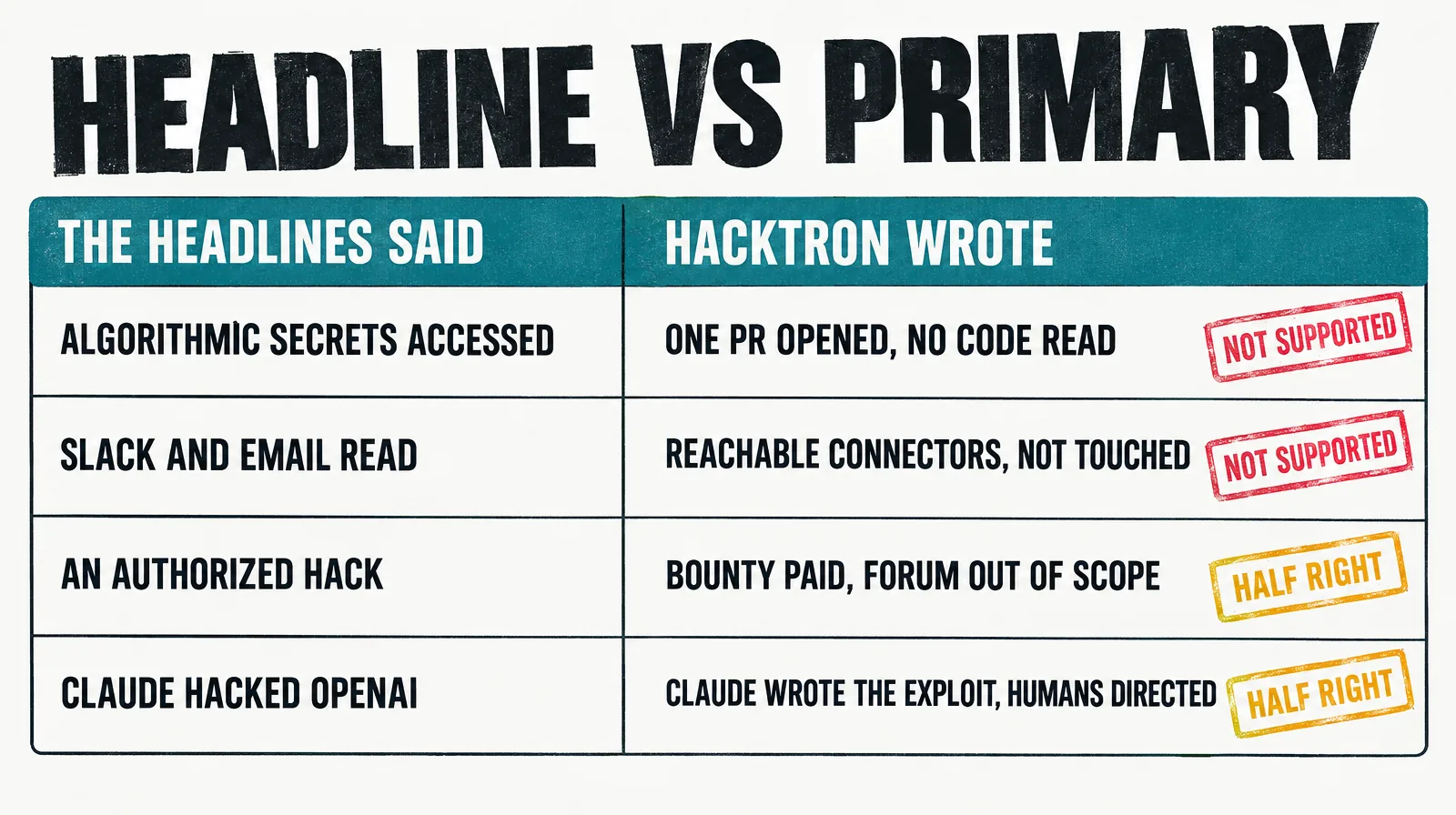Editorial infographic of a two-column grading card, headline phrases on the left about algorithmic secrets, Slack and email, and an authorized hack, Hacktron's lines on the right, each row stamped not supported or half right