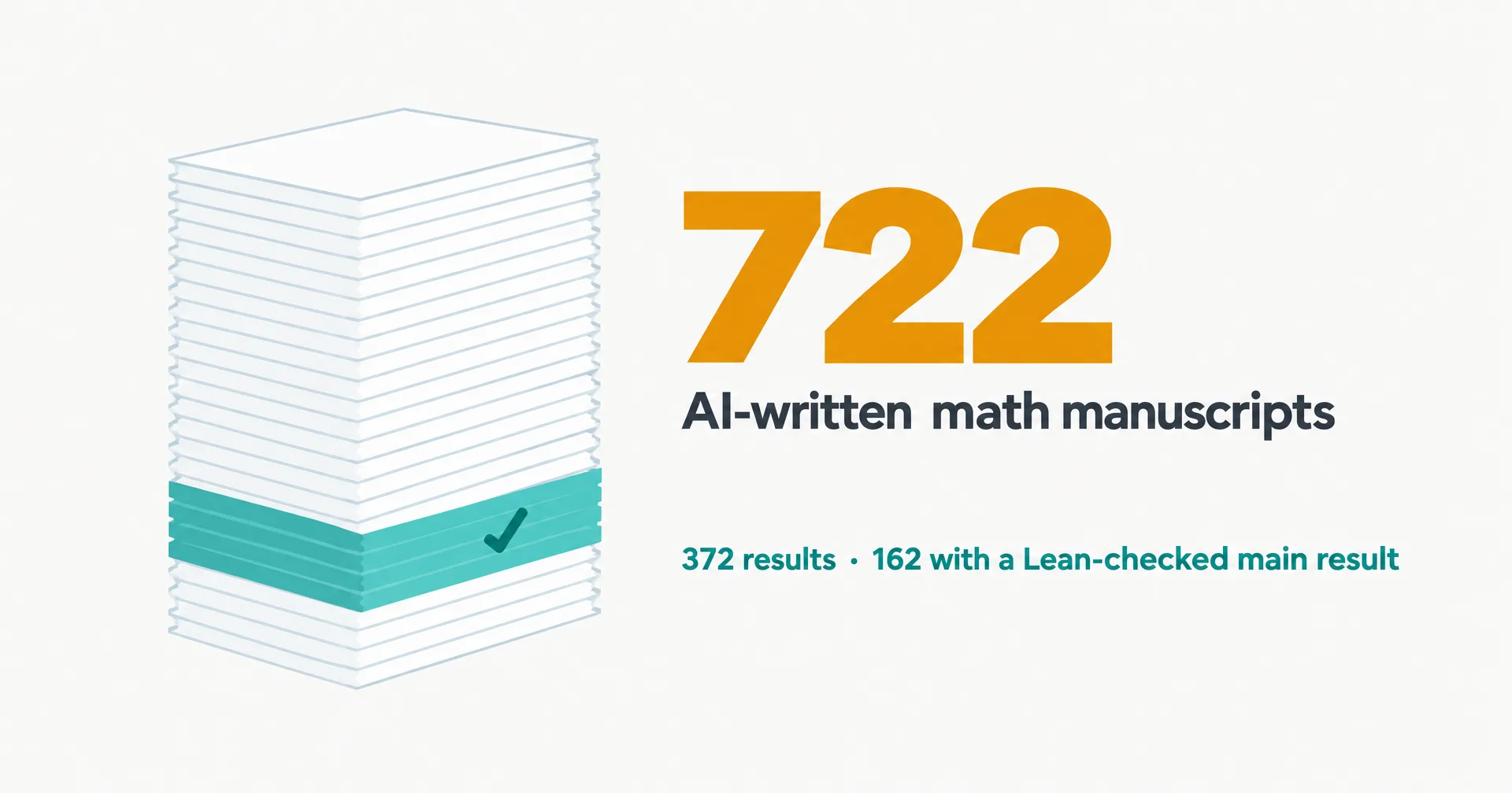 Data illustration on off-white paper: a tall stack of white research papers with a teal band and check mark near the bottom, beside a large amber 722 labeled AI-written math manuscripts and the line 372 results, 162 with a Lean-checked main result