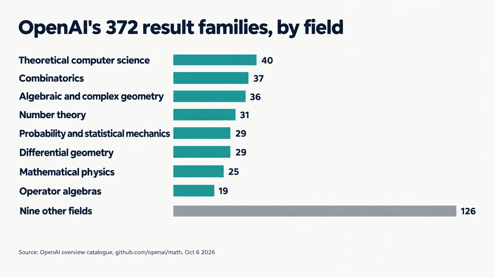 Bar chart of result families by field: theoretical computer science 40, combinatorics 37, algebraic geometry 36, number theory 31