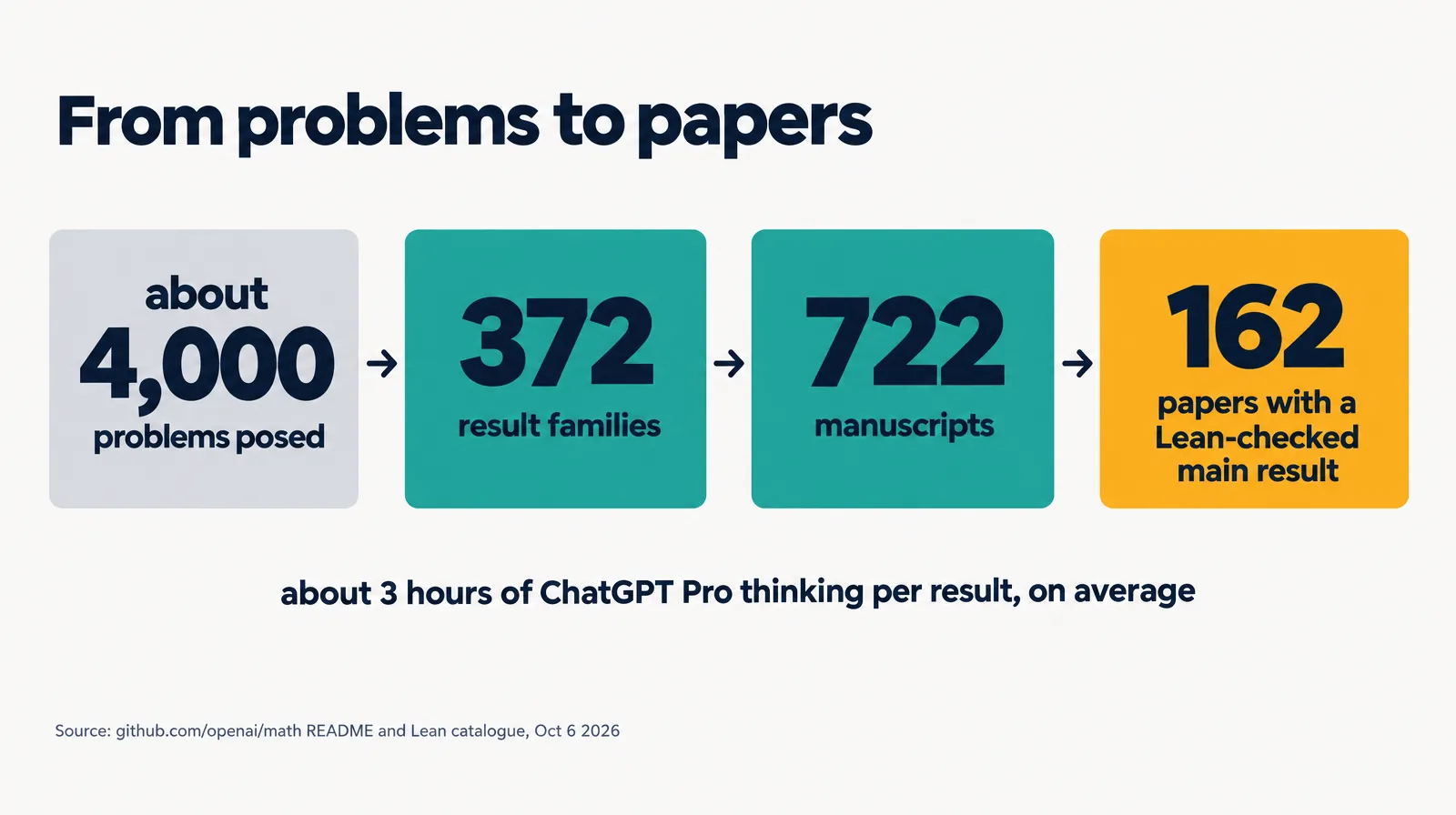 Four number cards: about 4,000 problems posed, 372 result families, 722 manuscripts, 162 with a Lean-checked main result
