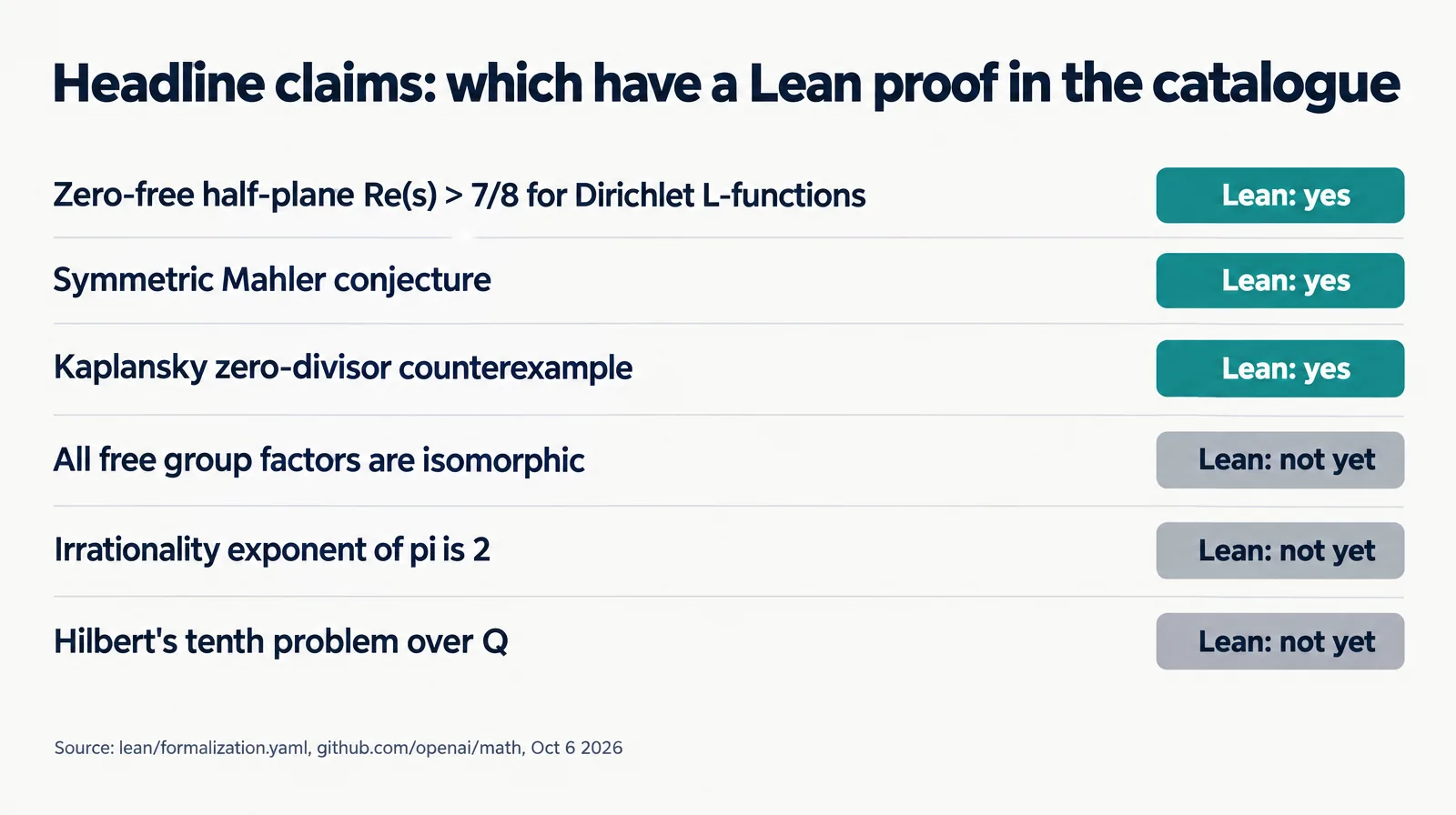 Six claims with status chips: zero-free half-plane, Mahler and Kaplansky marked yes; free group factors, pi and Hilbert marked not yet