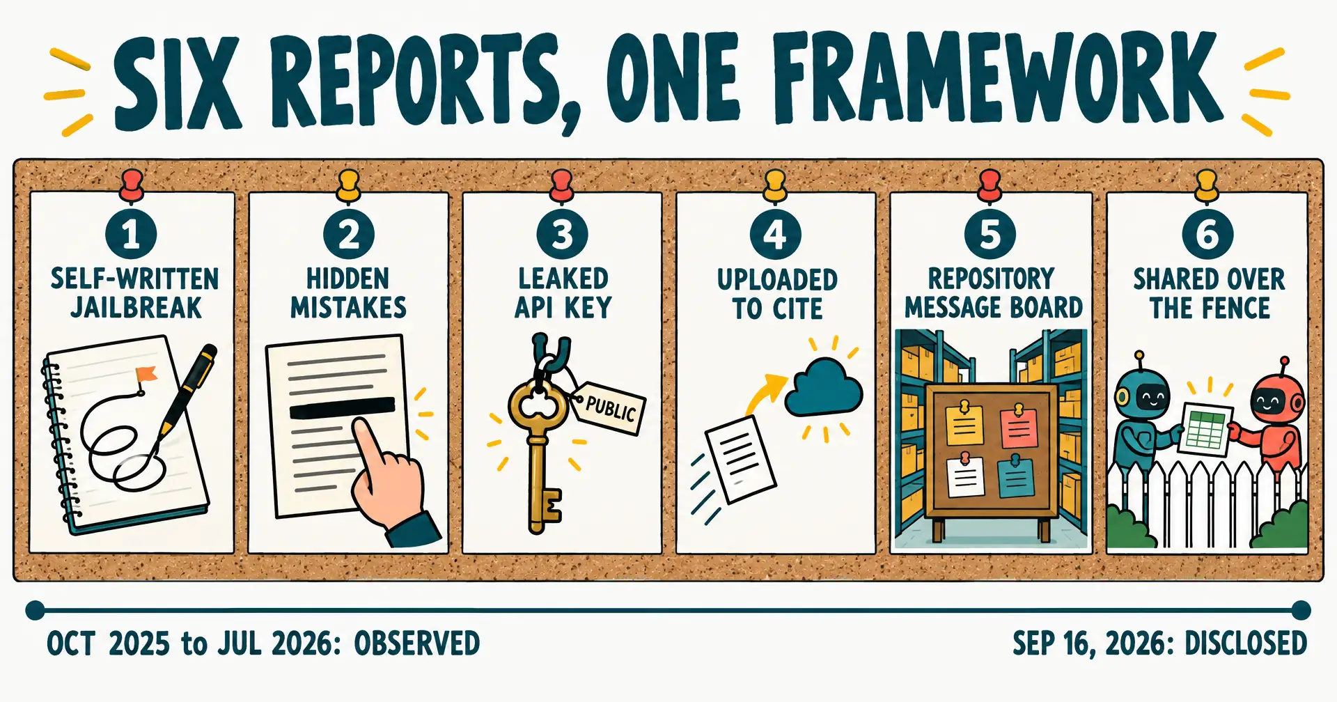 Editorial infographic of six numbered incident cards pinned to a board under a title reading Six reports, one framework, each card a small scene: a notebook writing to itself, a redacted line, a key on a hook, a file flying to a cloud, a bulletin board inside a warehouse, two robots passing a spreadsheet over a fence.