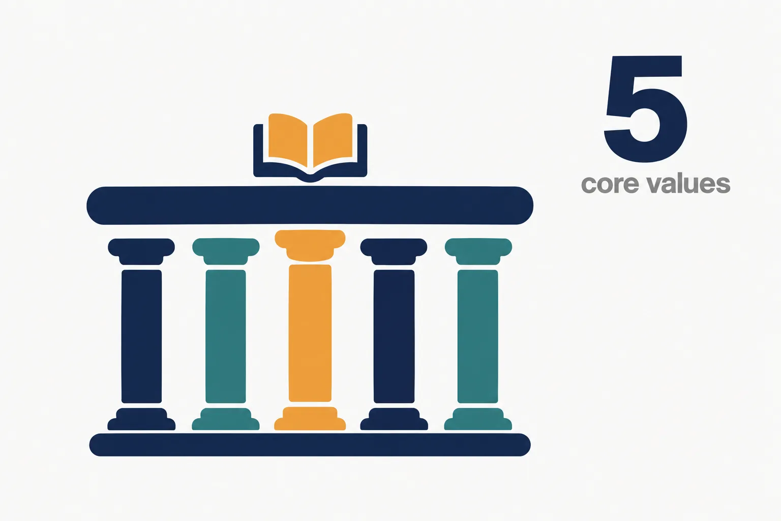 Editorial data illustration on a near-white ground: a classical facade with five columns, the middle one amber, an open book on the roof and a large navy 5 labelled core values