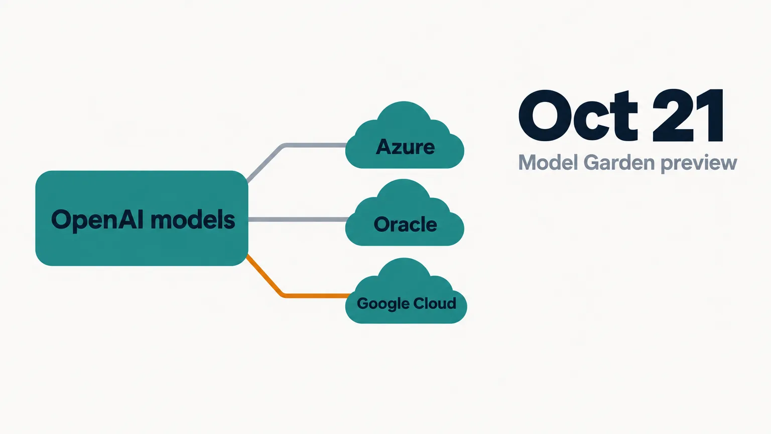Data illustration on a near-white ground: one teal model block sends three lines to three cloud shapes labelled Azure, Oracle and Google Cloud, the Google Cloud line in amber, beside the large text Oct 21