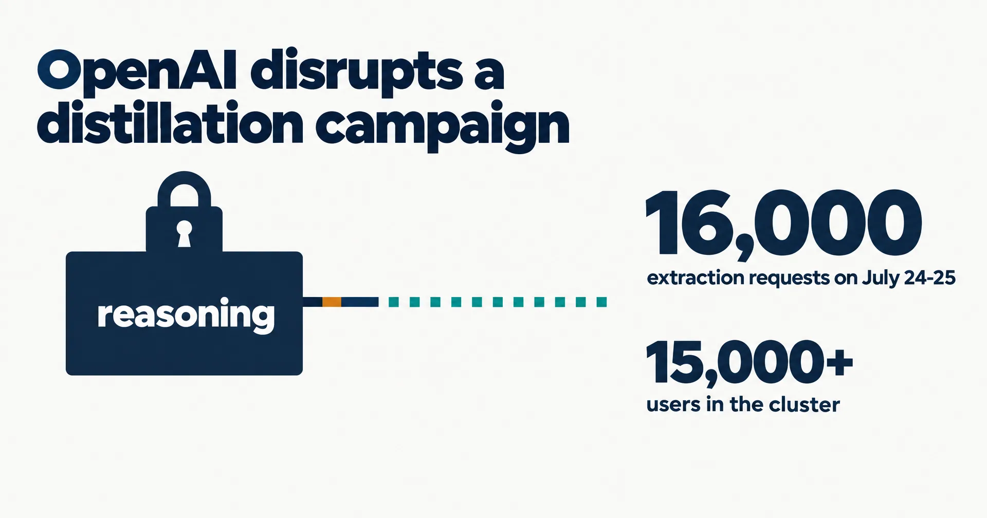 Editorial data illustration on a near-white ground titled OpenAI disrupts a distillation campaign: a navy padlocked box labeled reasoning with a dotted teal stream leaking out through an amber-marked tube, and two large numbers, 16,000 extraction requests on July 24-25 and 15,000+ users in the cluster