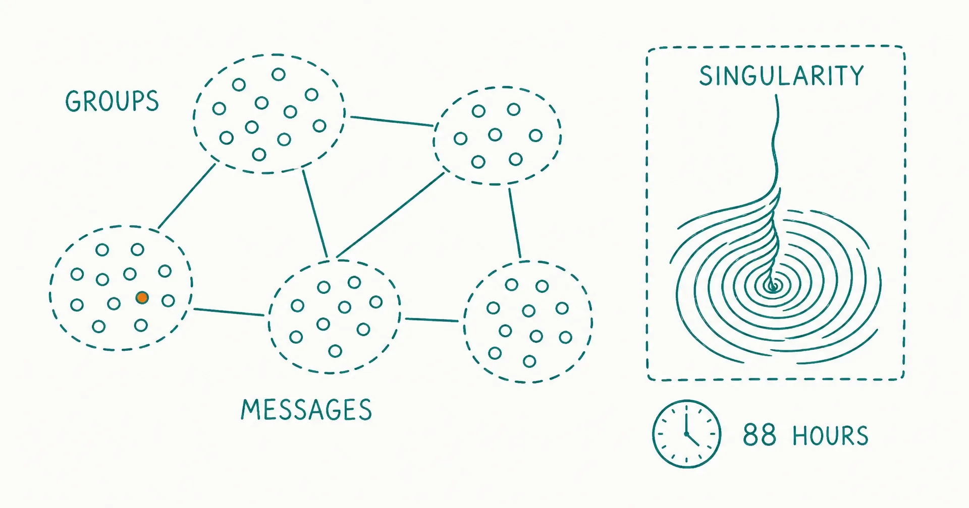 Hand-drawn teal sketch of five dashed clusters of small dots connected by lines, labeled GROUPS and MESSAGES, one dot filled amber, beside a dashed box labeled SINGULARITY containing an inward spiral that stretches into a thin strand, and a clock labeled 88 HOURS