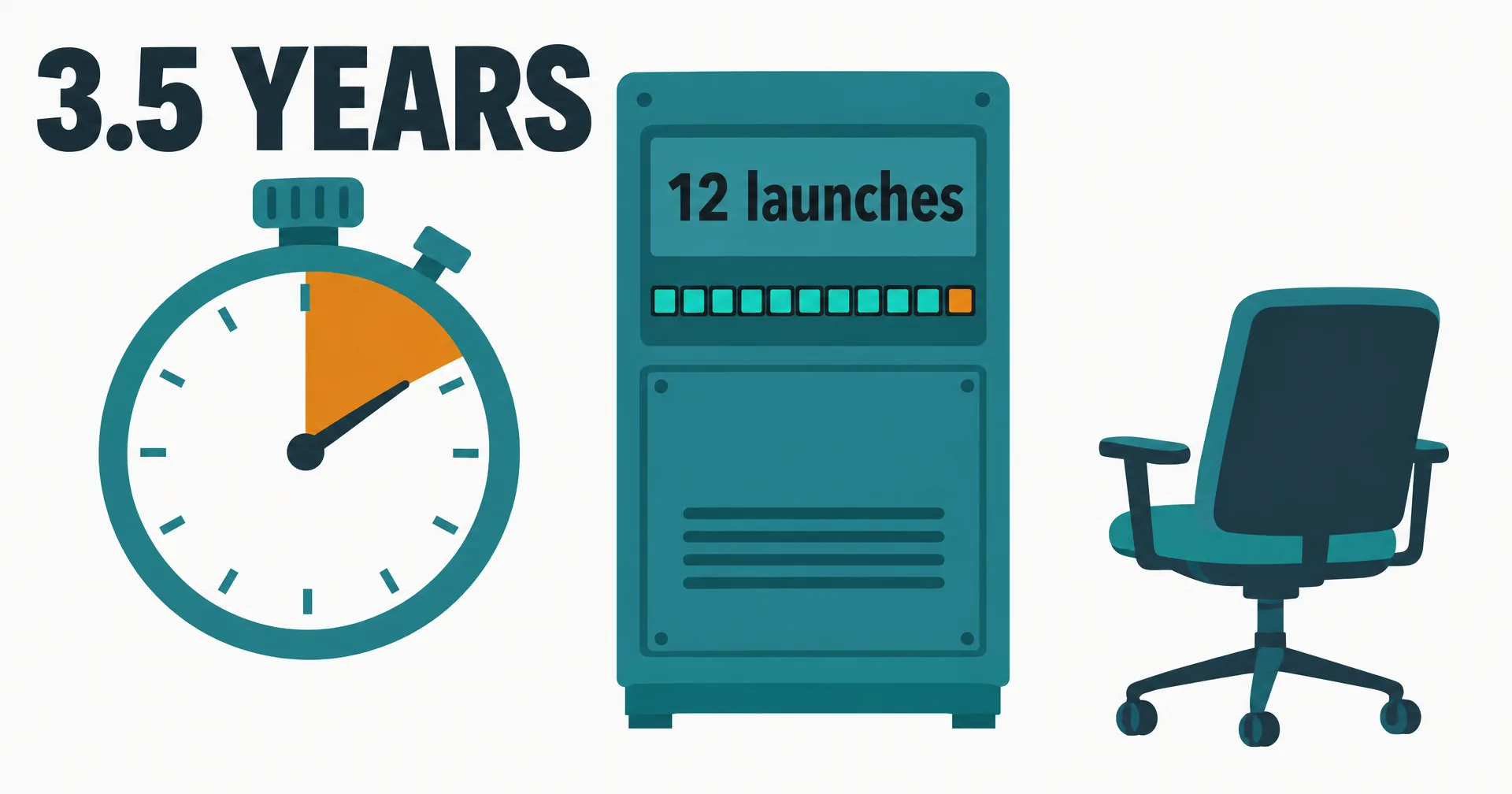 Data illustration on off-white paper: a large headline reading 3.5 YEARS, a teal stopwatch with an amber wedge, a teal control panel labeled 12 launches with a row of eleven teal lights and one amber light, and an empty office chair turned away