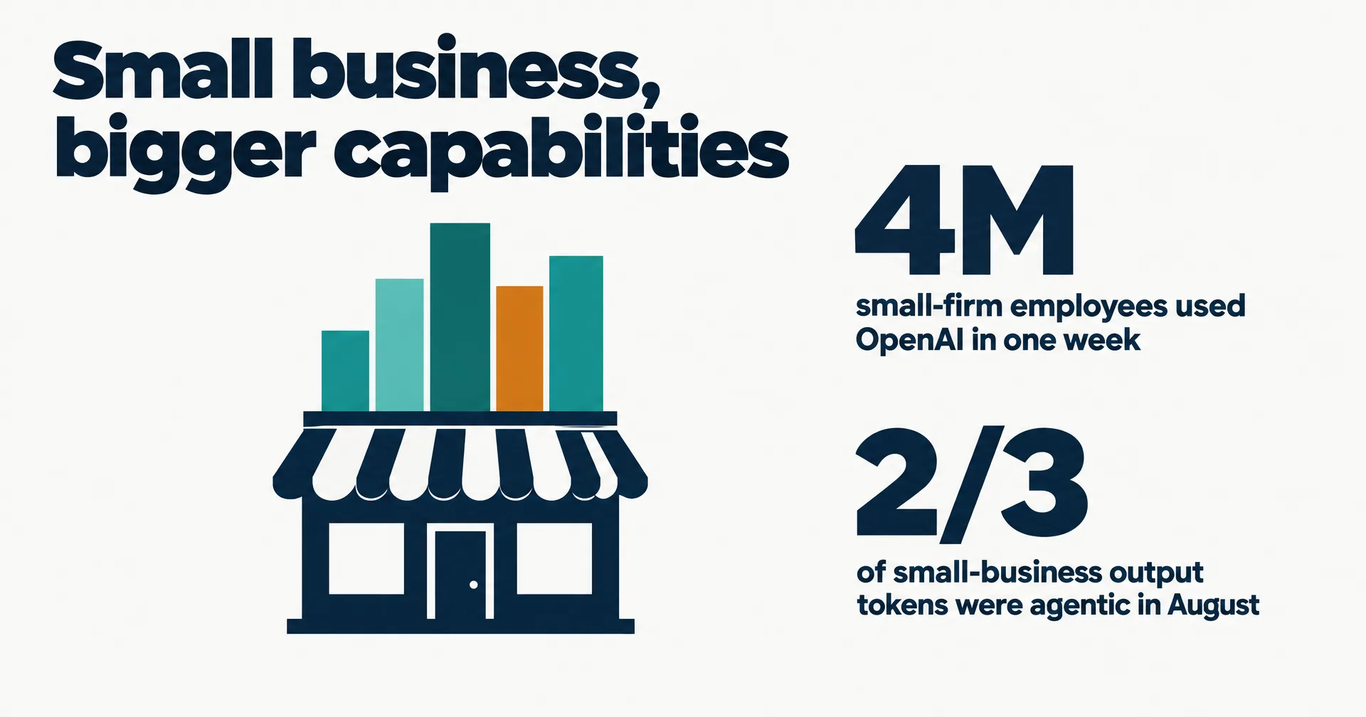 Editorial data illustration on a near-white ground titled Small business, bigger capabilities: a navy storefront with teal and amber bars rising from its roof, and two large numbers, 4M small-firm employees used OpenAI in one week and 2/3 of small-business output tokens were agentic in August