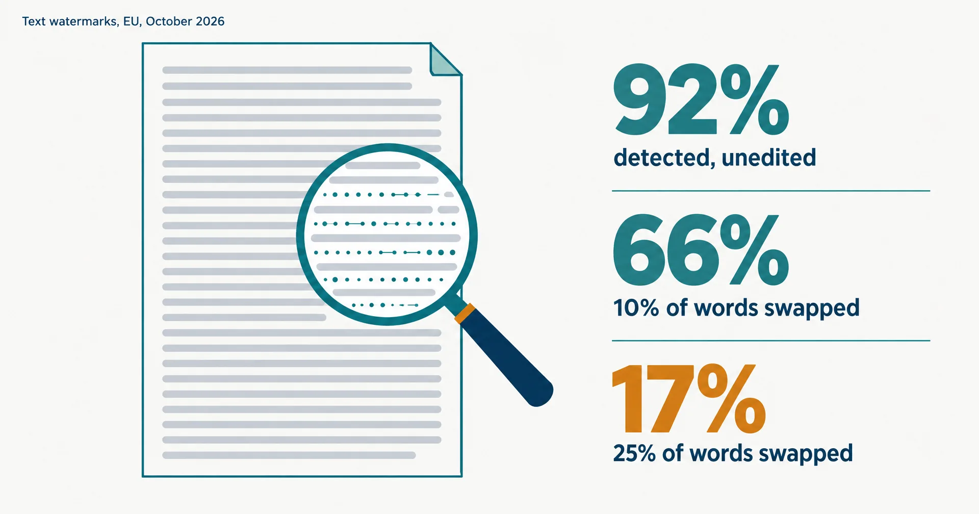Data illustration on off-white paper: a sheet of text under a magnifying glass revealing hidden teal dots between the words, beside three numbers: 92% detected unedited, 66% with 10% of words swapped, 17% in amber with 25% of words swapped