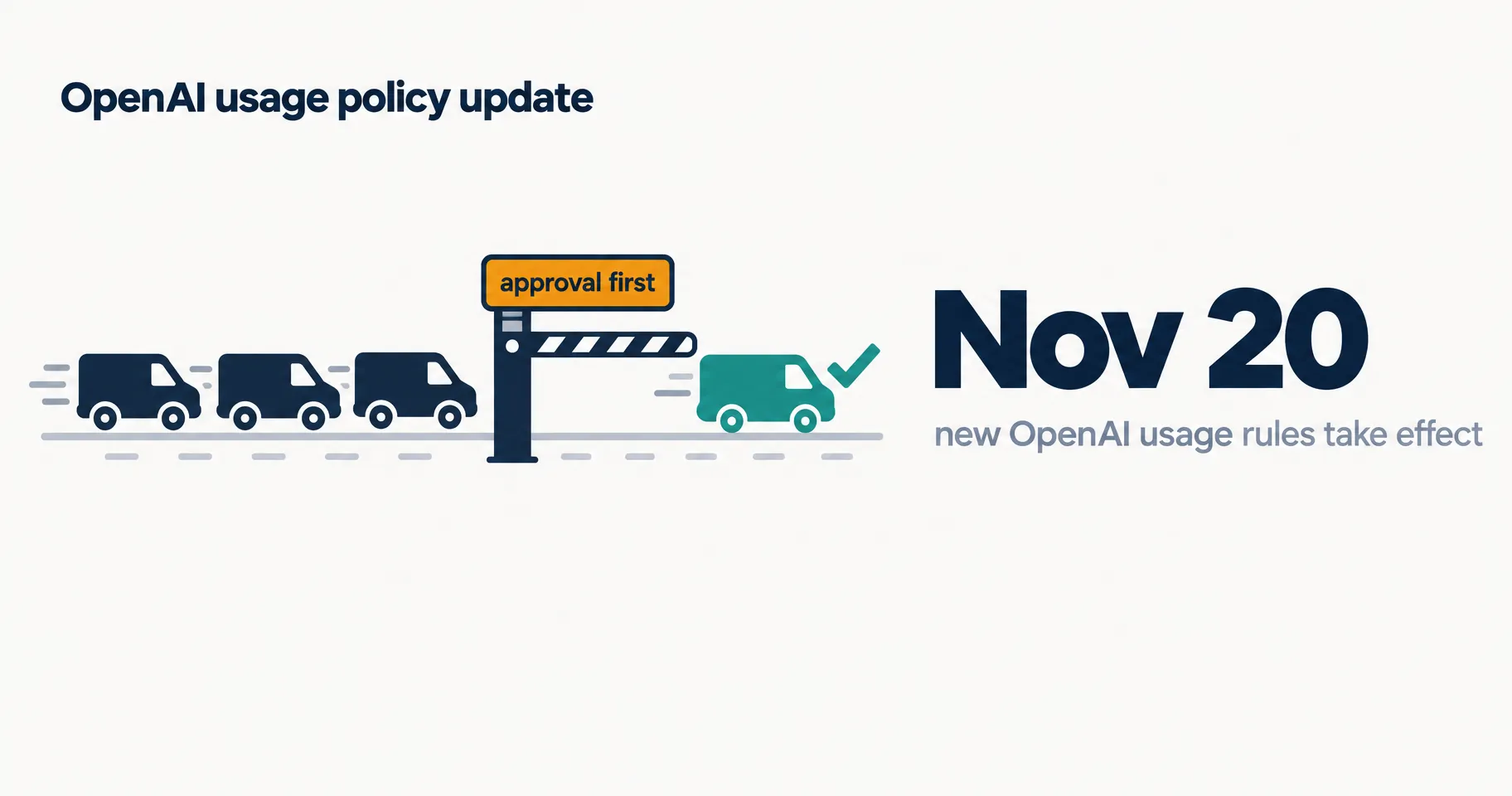 Data illustration on a near-white ground: delivery vans queued at a navy gate with an amber approval first sign, one teal van through with a checkmark, beside the date Nov 20 and the line new OpenAI usage rules take effect