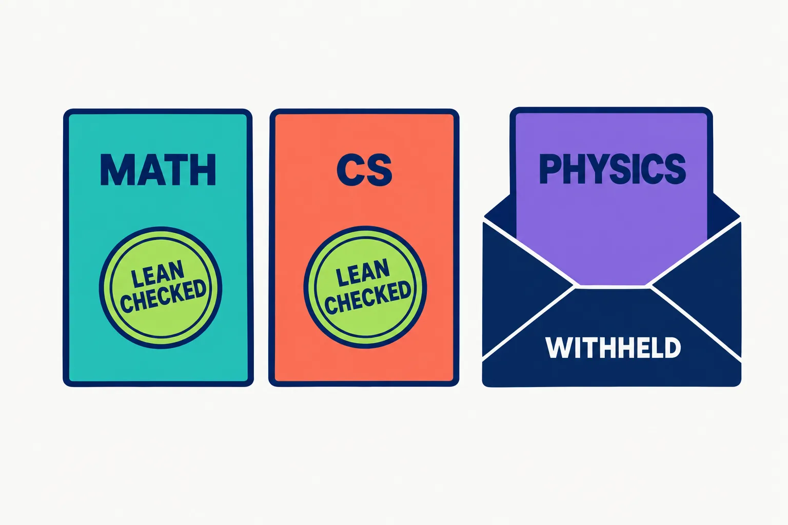 Editorial data illustration on a near-white ground: three large tiles labelled MATH, CS and PHYSICS, the first two stamped with a green LEAN CHECKED badge and the third sealed in a navy envelope labelled WITHHELD