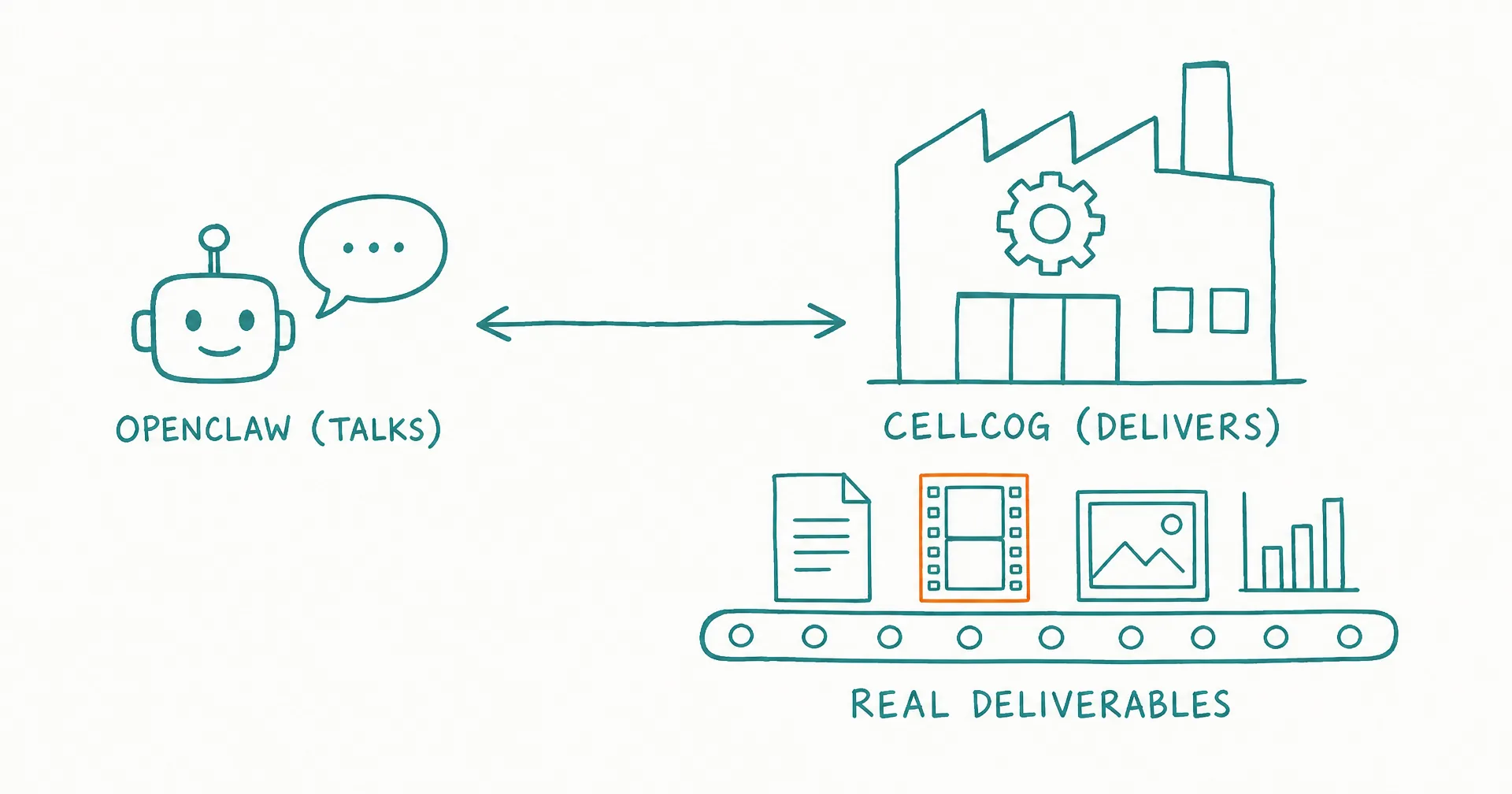Hand-drawn diagram of an OpenClaw agent connected to a CellCog factory whose conveyor belt carries documents, video, images, and dashboards