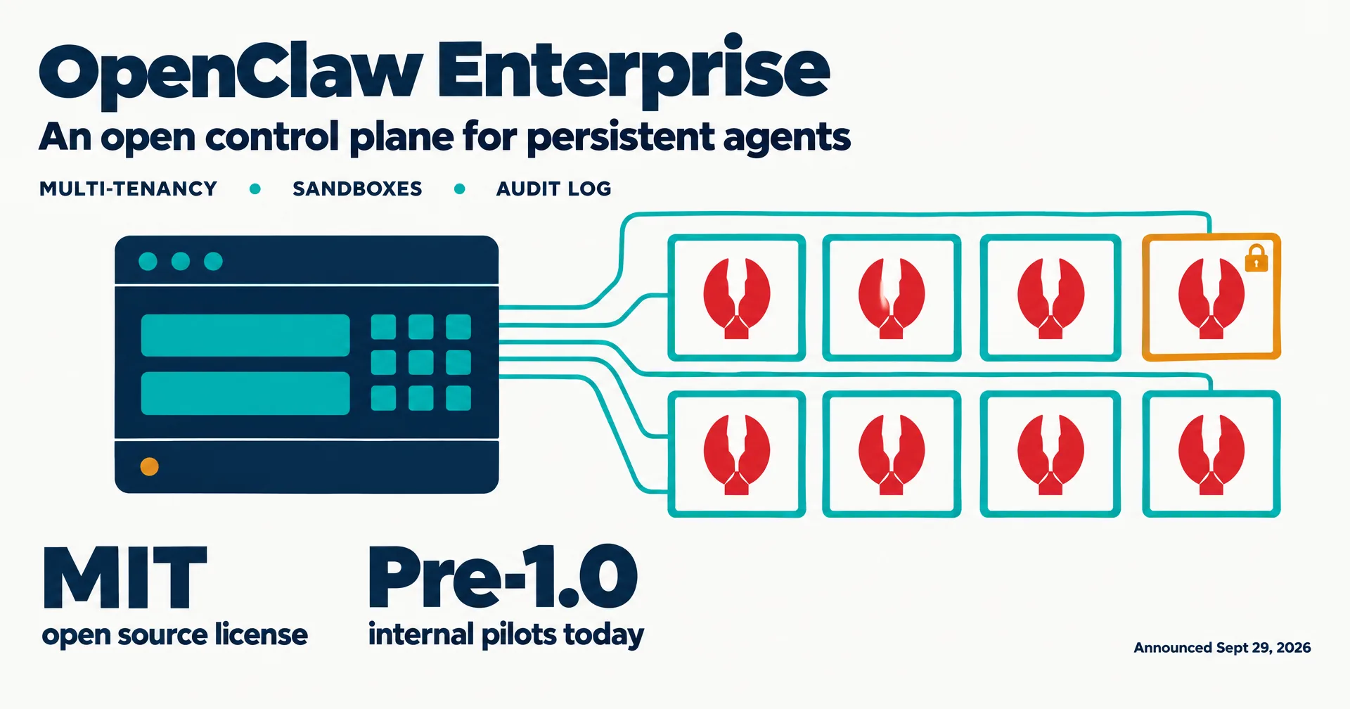 Editorial data illustration on a near-white ground titled OpenClaw Enterprise: a navy control console wired to eight small sandboxes, each holding a red claw, one sandbox outlined in amber with a padlock, with callouts MIT open source license and Pre-1.0 internal pilots today