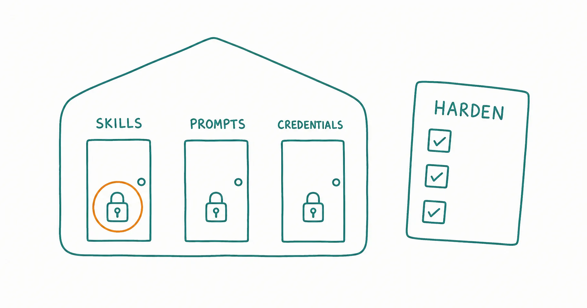 Hand-drawn diagram of an agent runtime as a house with three doors labeled skills, prompts, and credentials, each with its own lock, and a hardening checklist beside it