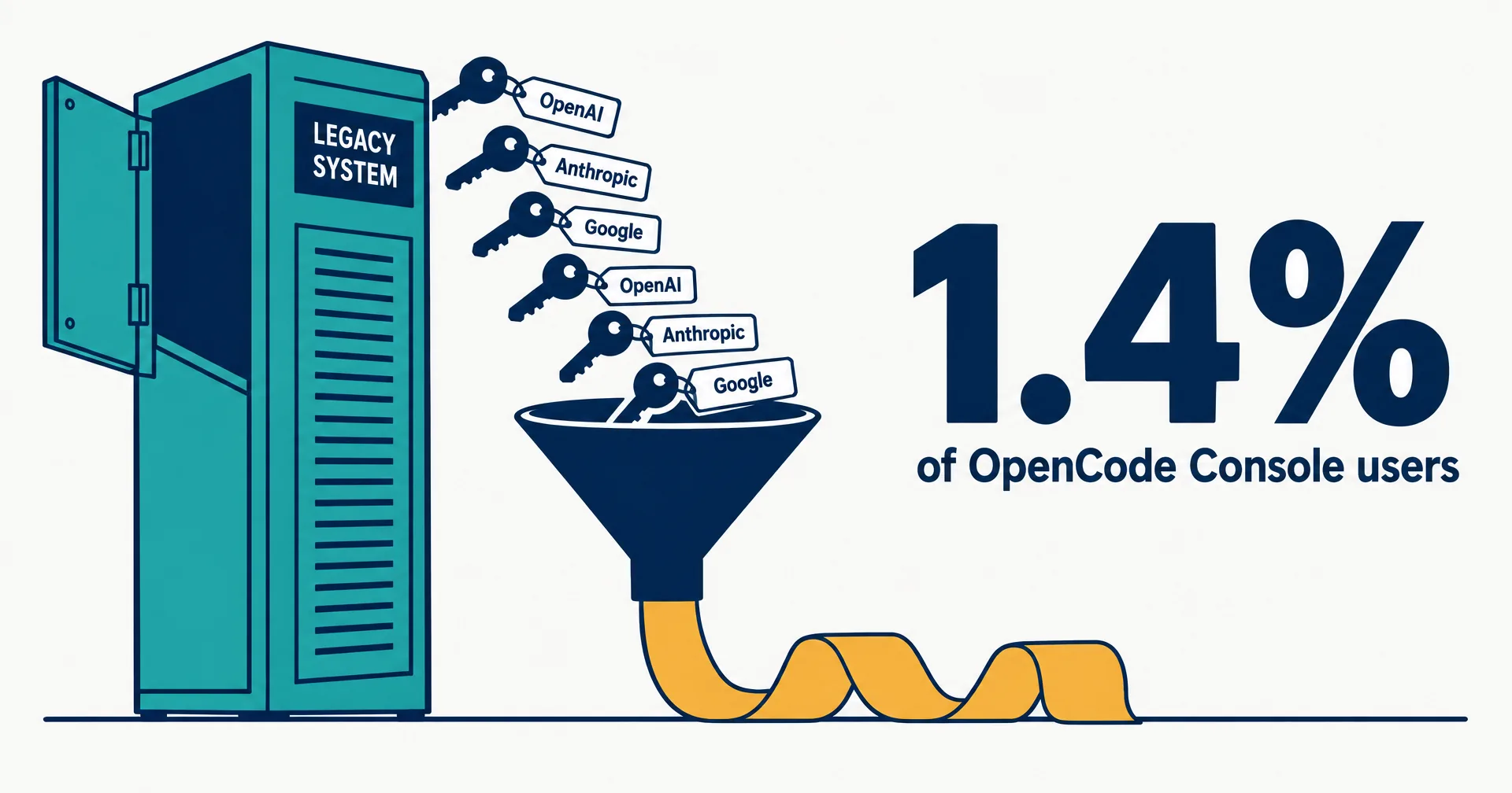 Data illustration on a near-white ground: a teal server cabinet labeled Legacy System with its door hanging open, keys tagged OpenAI, Anthropic and Google pouring out into a navy funnel that unrolls a long amber receipt, beside a huge navy 1.4% reading of OpenCode Console users