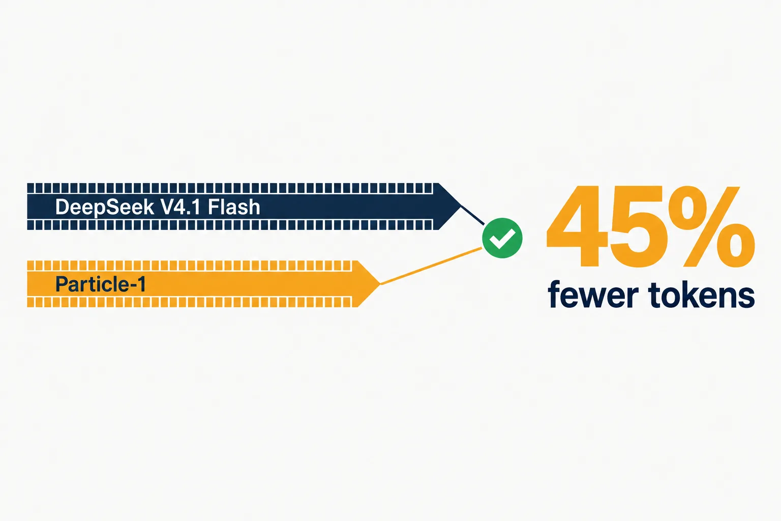 Editorial data illustration on a near-white ground: a long navy ribbon of tokens labelled DeepSeek V4.1 Flash and a shorter amber ribbon labelled Particle-1 both end at the same green check mark, beside a large amber 45% and the words fewer tokens