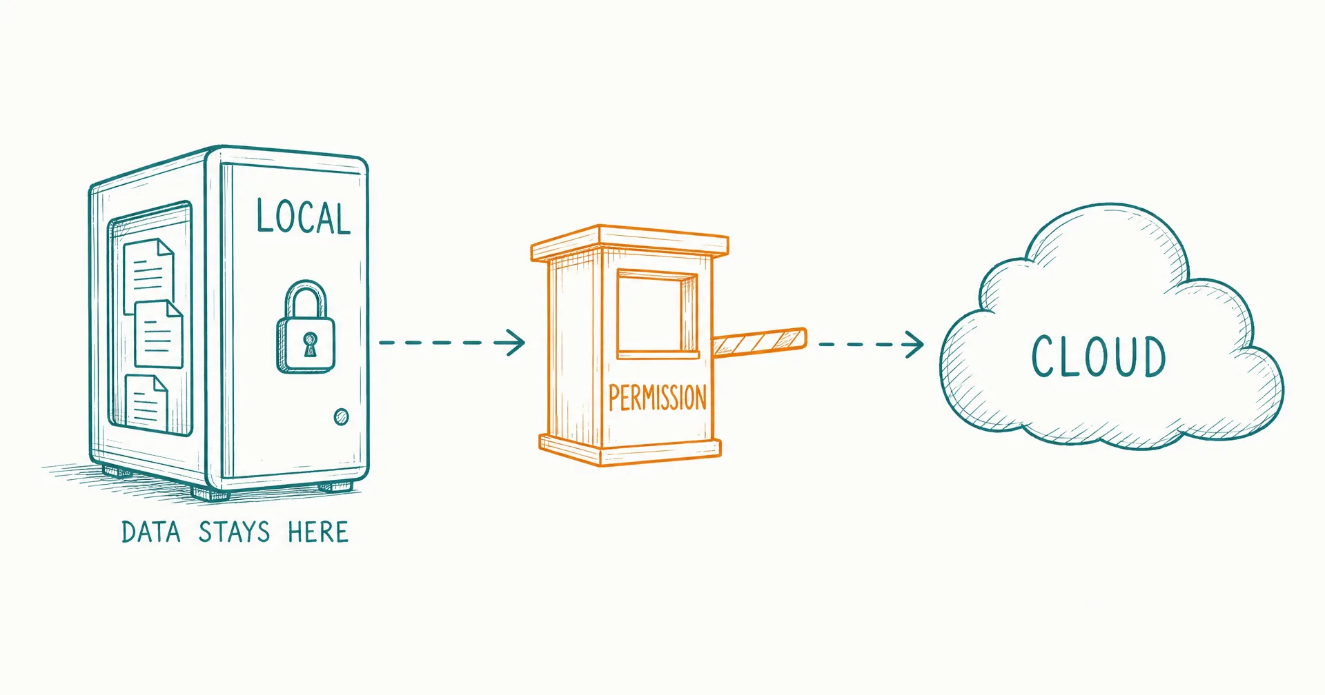 Hand-drawn sketch of a locked desktop computer labeled local with documents inside, a dashed arrow through a permission gate booth, and a cloud labeled cloud on the right