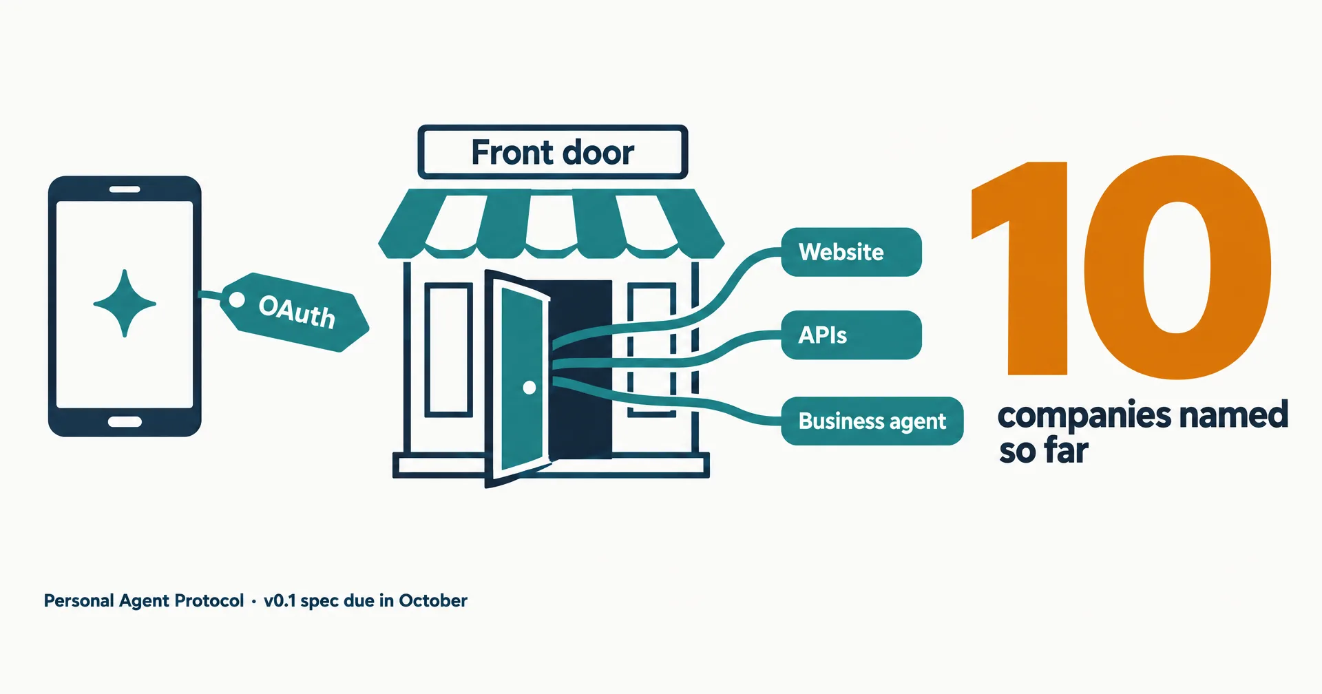 Data illustration on off-white paper: a phone with an AI sparkle holds an OAuth key tag toward a storefront labeled Front door, whose open door leads to tags for Website, APIs and Business agent, beside a large amber 10 and the words companies named so far