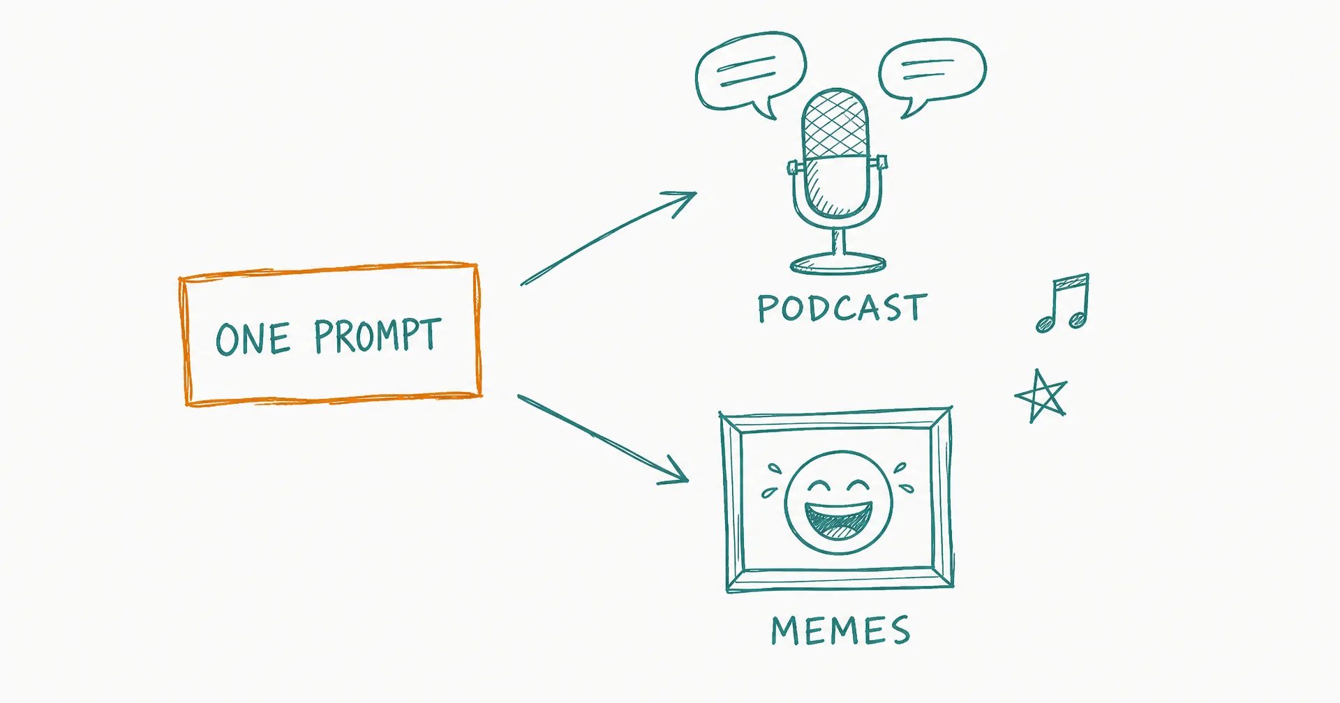 Hand-drawn diagram of one prompt fanning out into a podcast microphone and a framed meme
