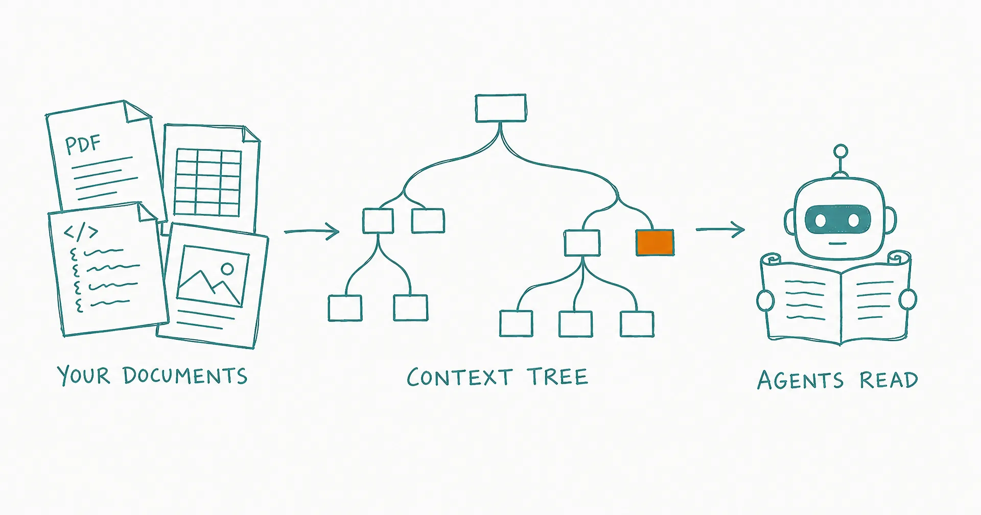 Hand-drawn diagram of documents flowing into a context tree structure that an agent reads