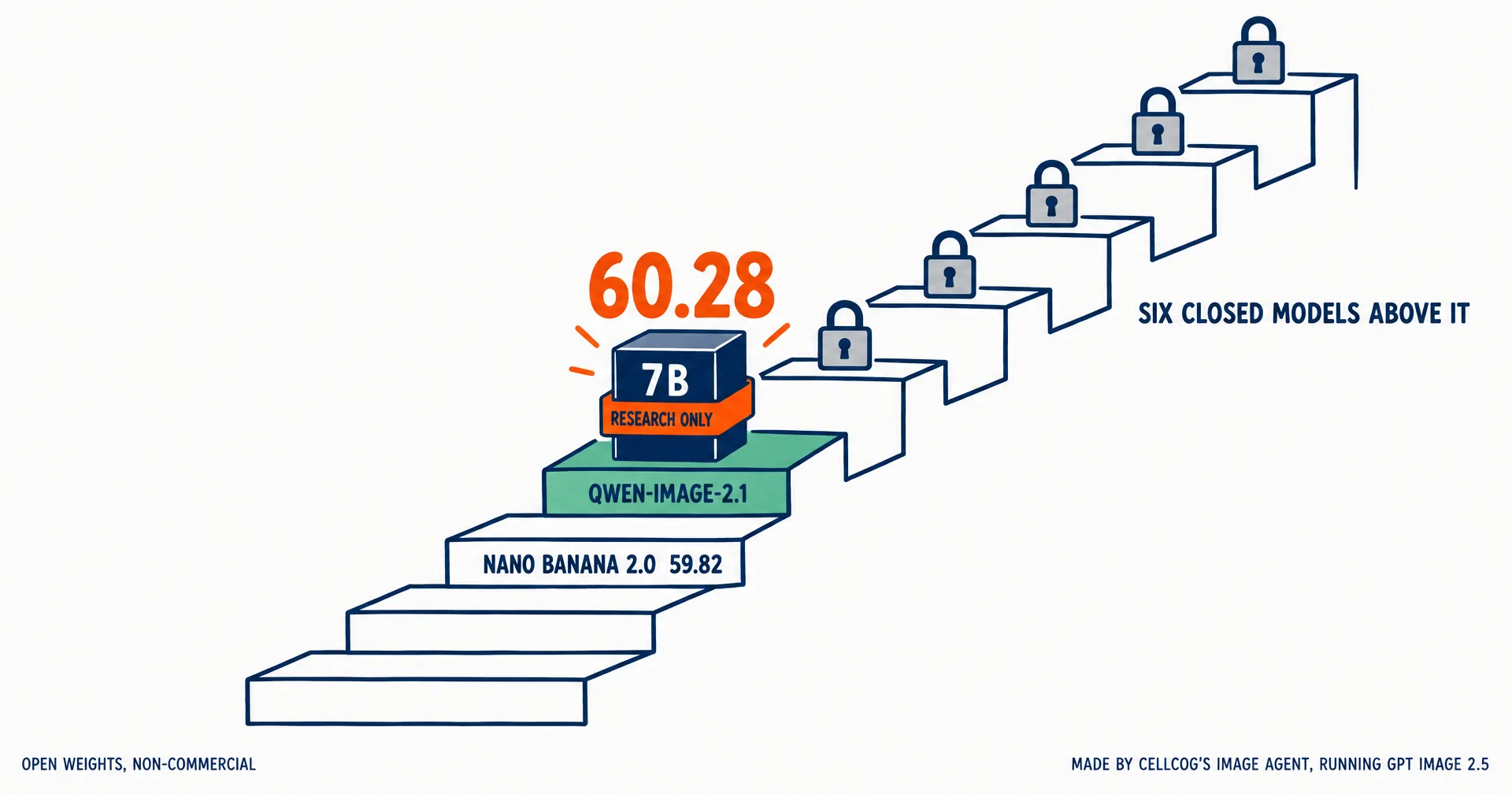 Editorial data illustration on a near-white ground: a navy cube labeled 7B wrapped in an orange seal reading research only stands on a green step labeled Qwen-Image-2.1, one step above Nano Banana 2.0 at 59.82, with six taller steps above it each carrying a grey padlock and the number 60.28 in orange above the cube.