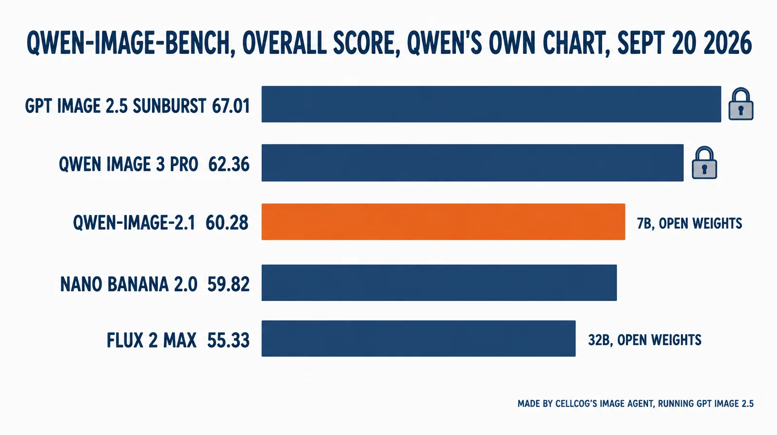 Horizontal bar chart of Qwen-Image-Bench overall scores: GPT Image 2.5 Sunburst 67.01, Qwen Image 3 Pro 62.36, Qwen-Image-2.1 60.28 in orange with the tag 7B open weights, Nano Banana 2.0 59.82, FLUX 2 Max 55.33 with the tag 32B open weights.