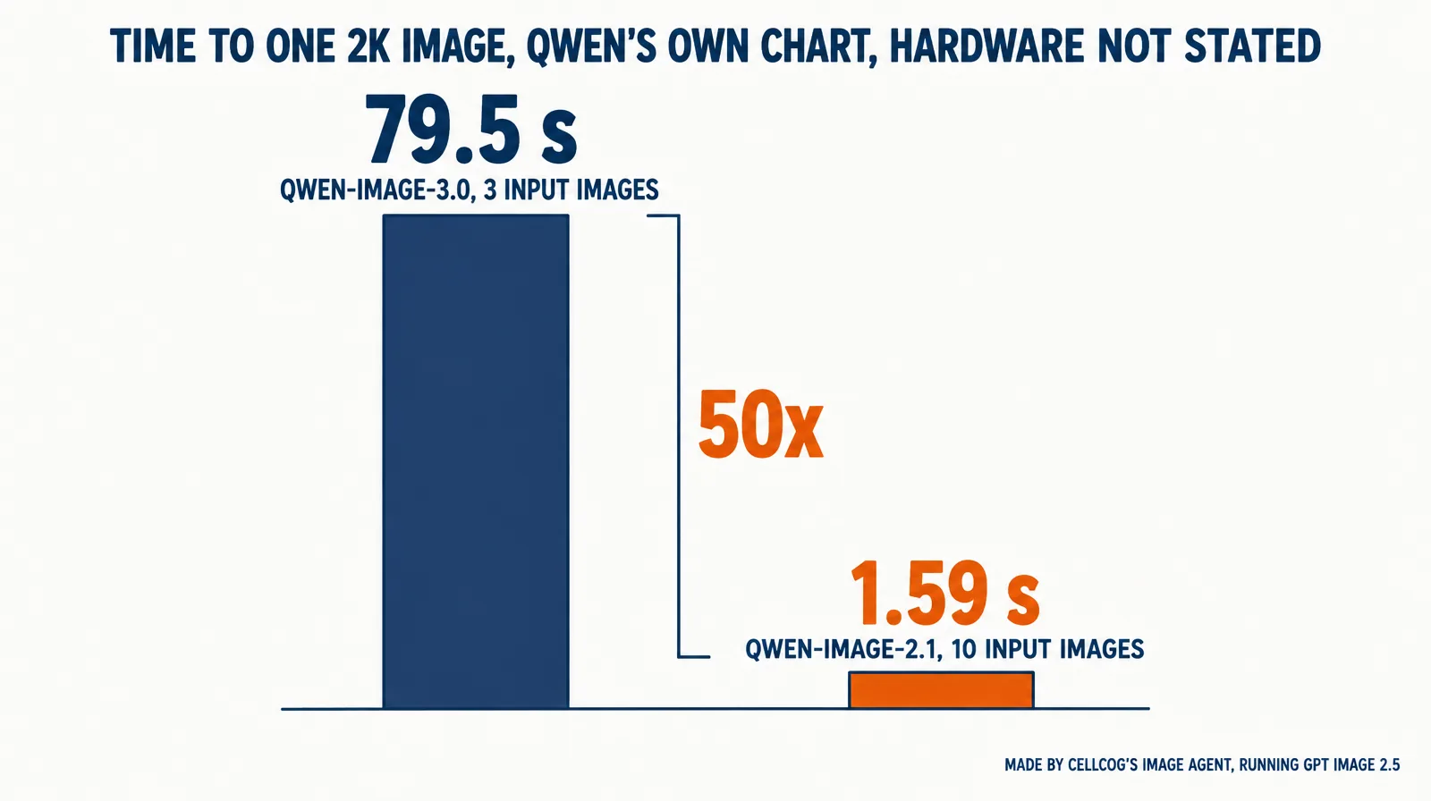 Two bars: 79.5 seconds for Qwen-Image-3.0 with three input images and 1.59 seconds for Qwen-Image-2.1 with ten, a 50x bracket between them.